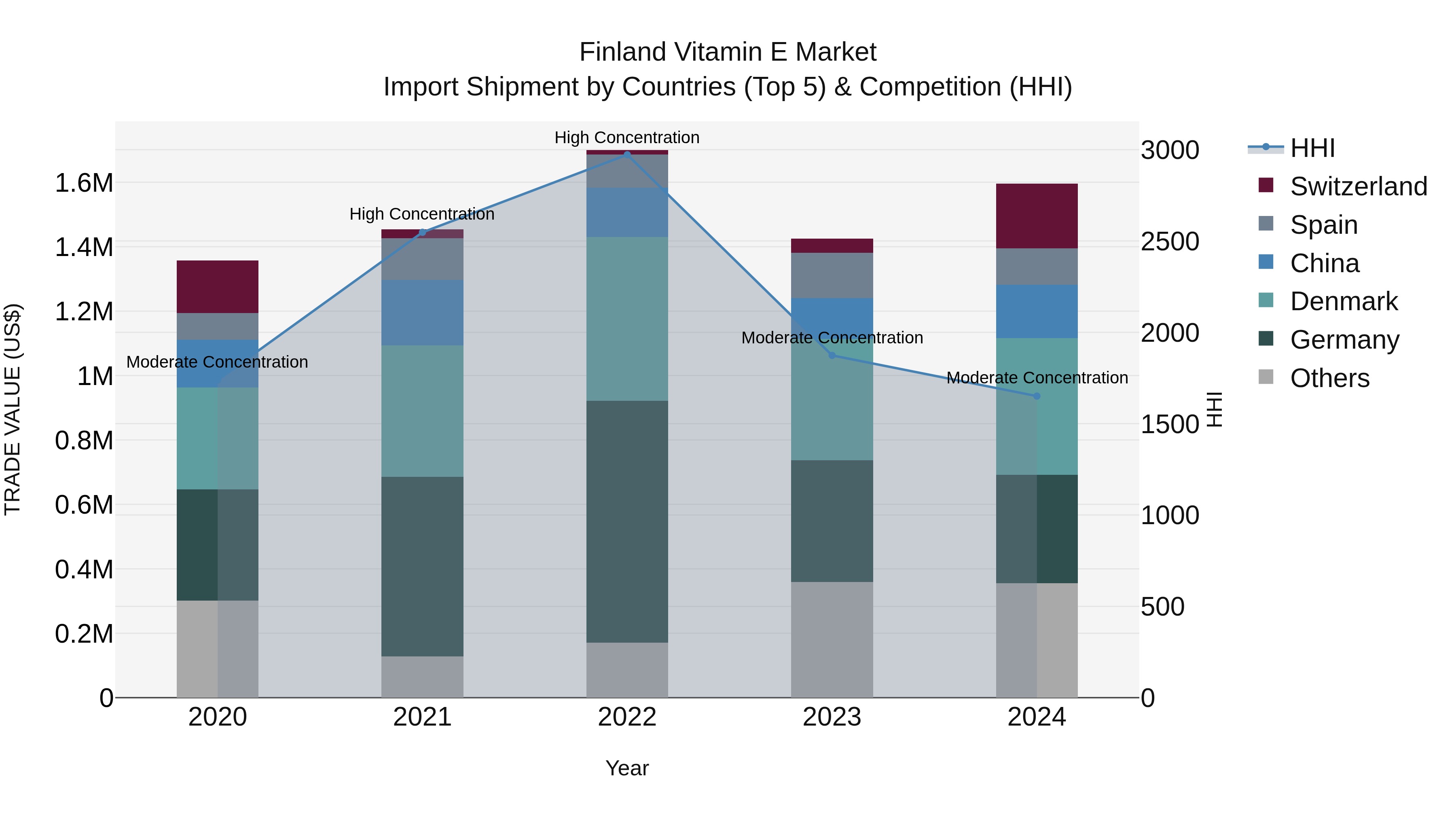 Finland Vitamin E Market Top 5 Importing Countries and Market Competition (HHI) Analysis