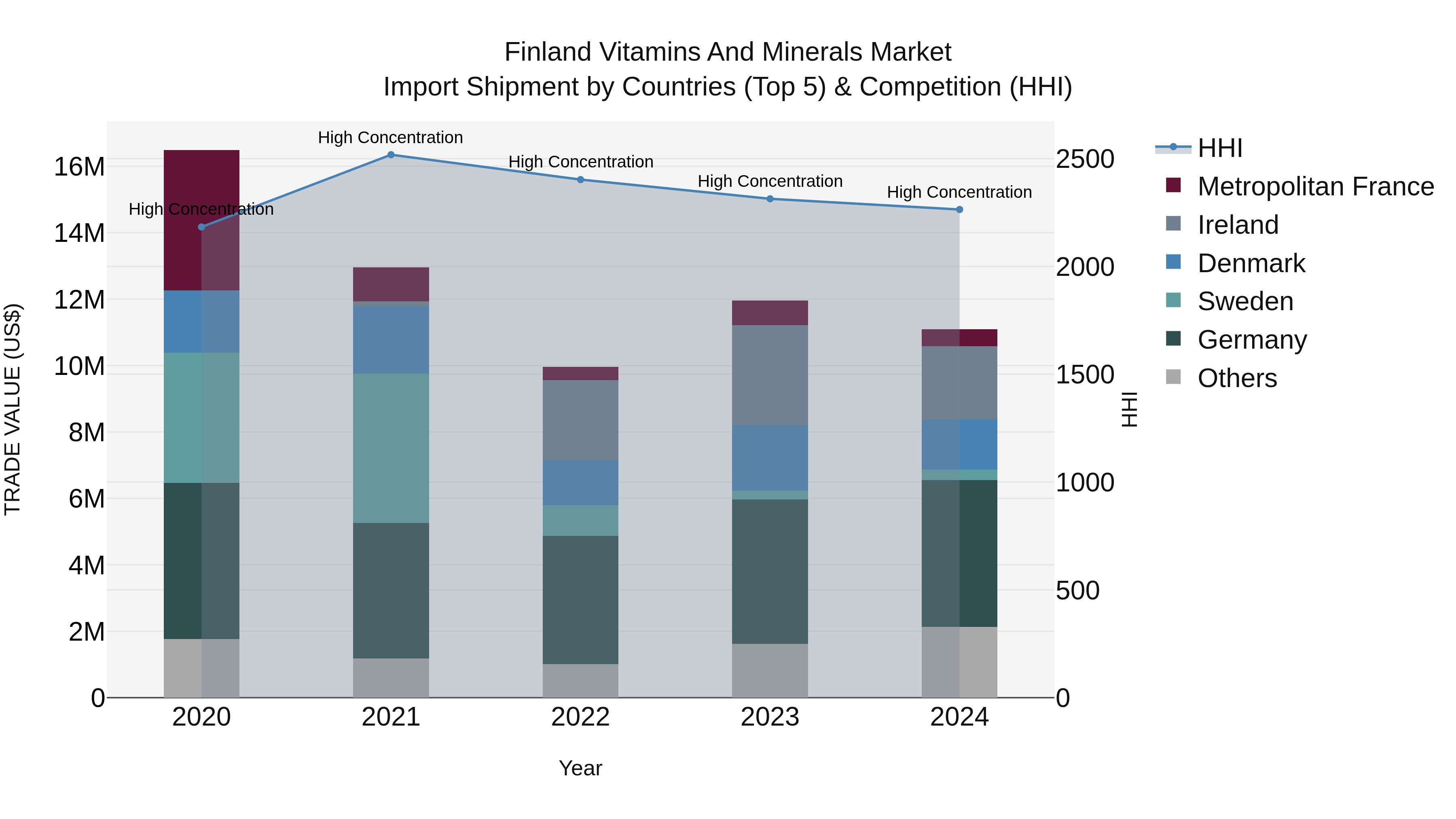 Finland Vitamins and Minerals Market Top 5 Importing Countries and Market Competition (HHI) Analysis