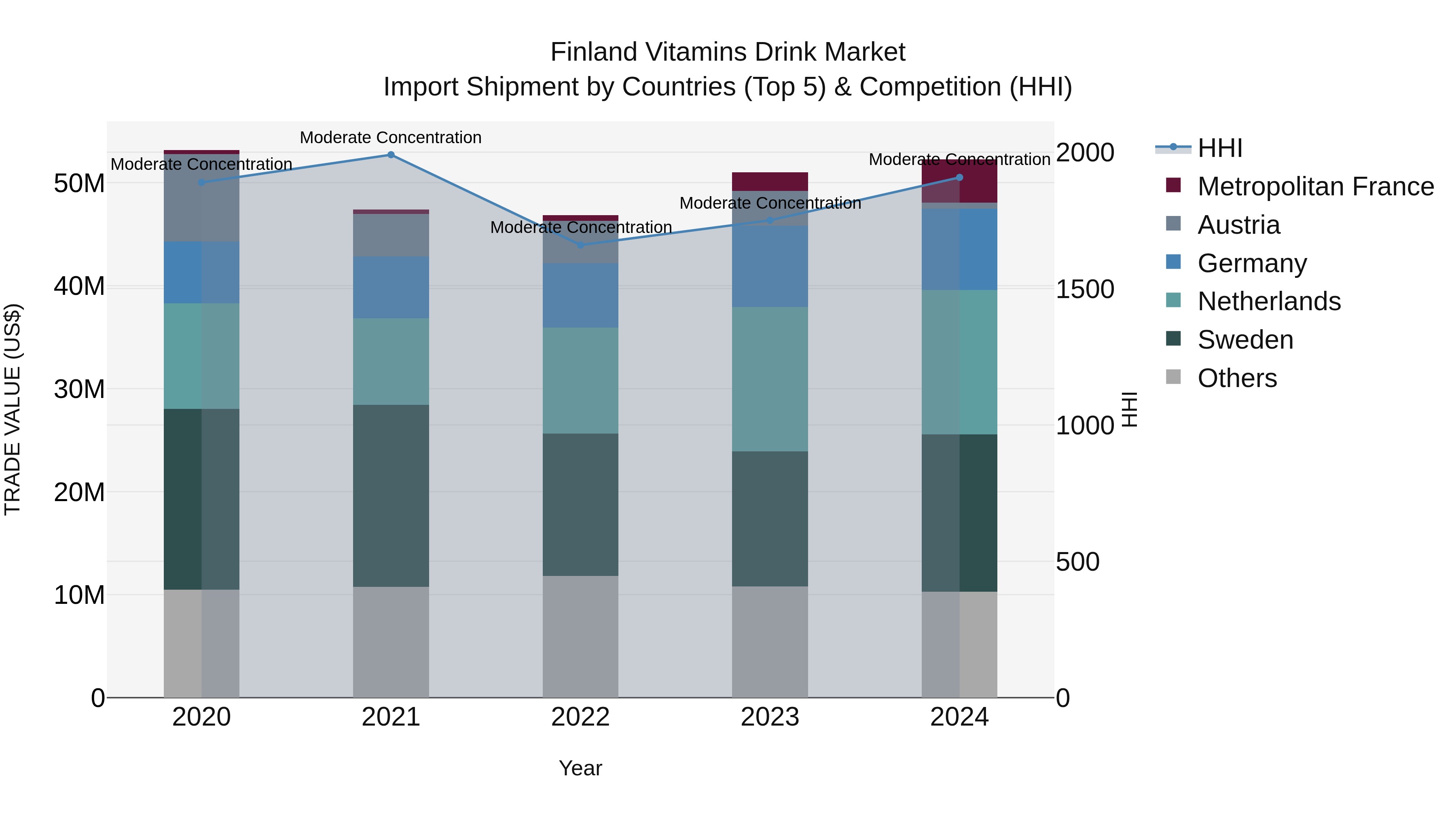 Finland Vitamins Drink Market Top 5 Importing Countries and Market Competition (HHI) Analysis