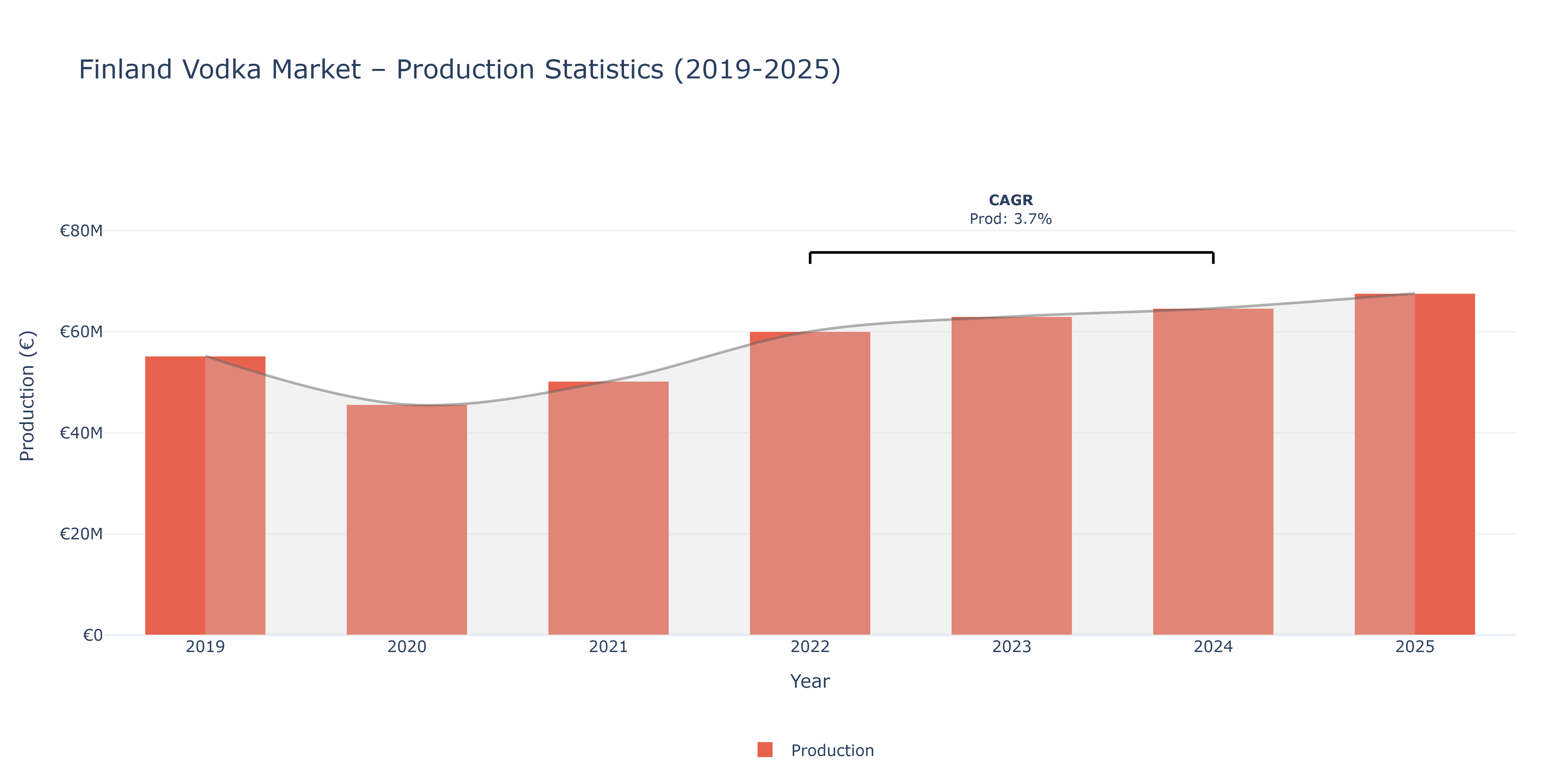 Finland Vodka  - Market Production Statistics (2019-2025)