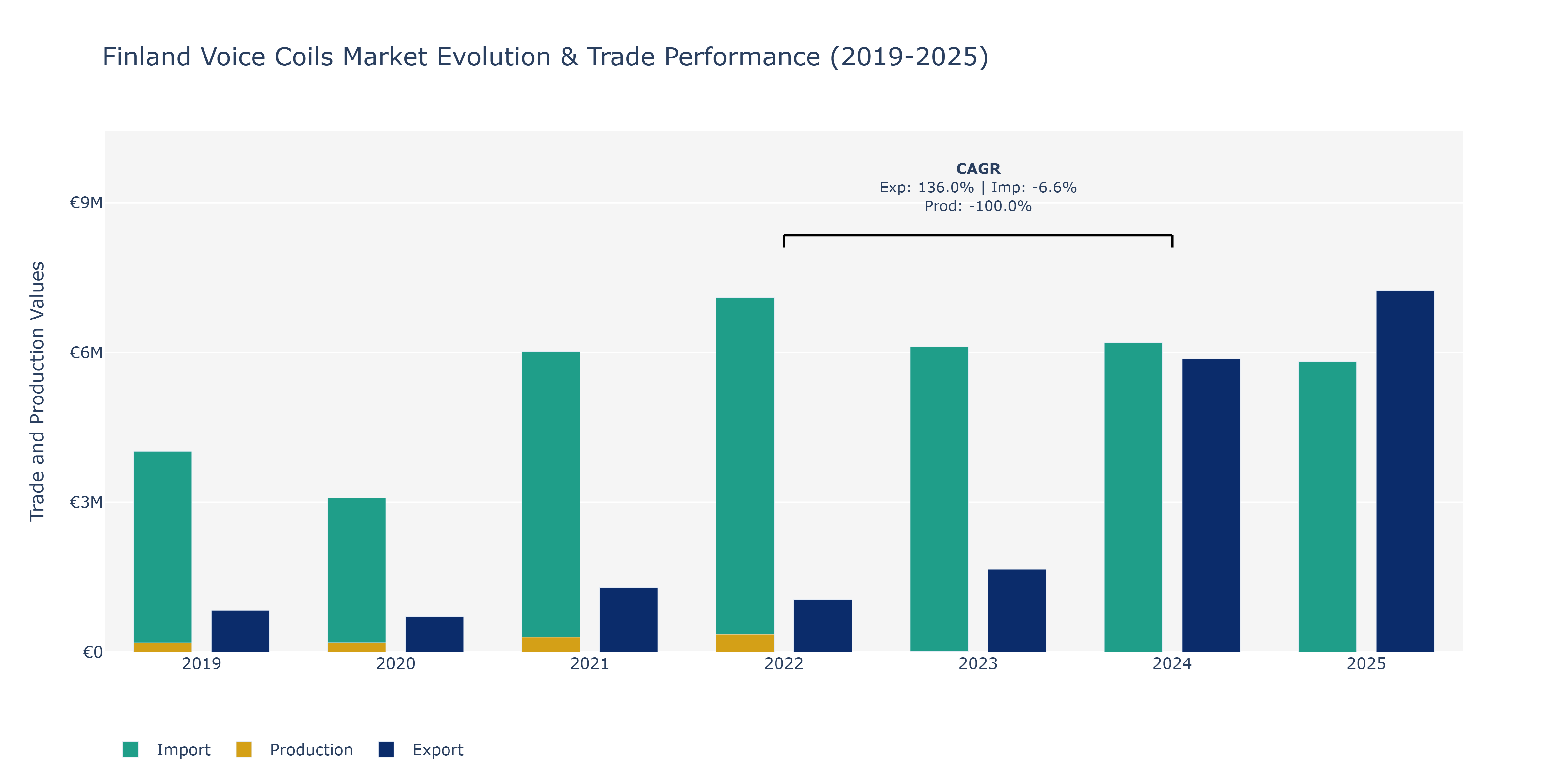 Finland Voice Coils Market: Production & Trade Performance (2019-2025)