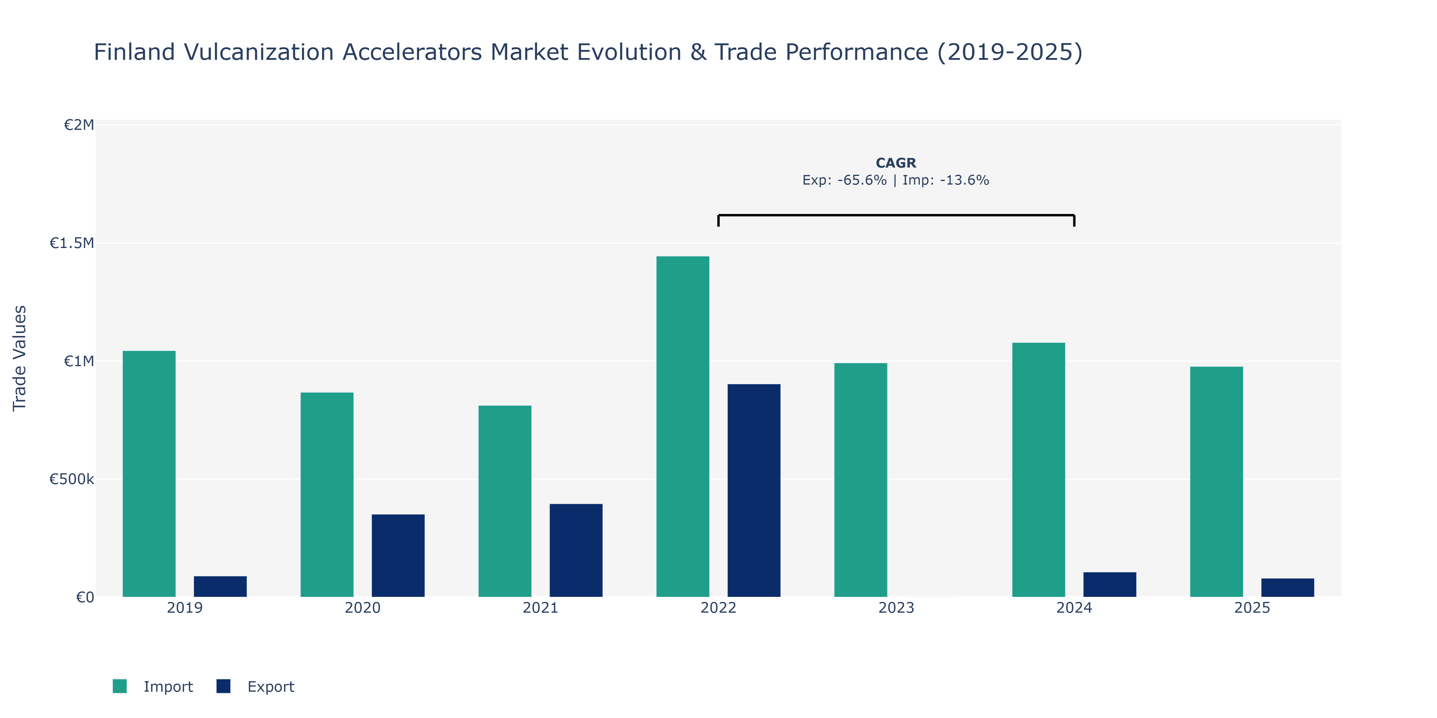 Finland Vulcanization Accelerators Market: Production & Trade Performance (2019-2025)