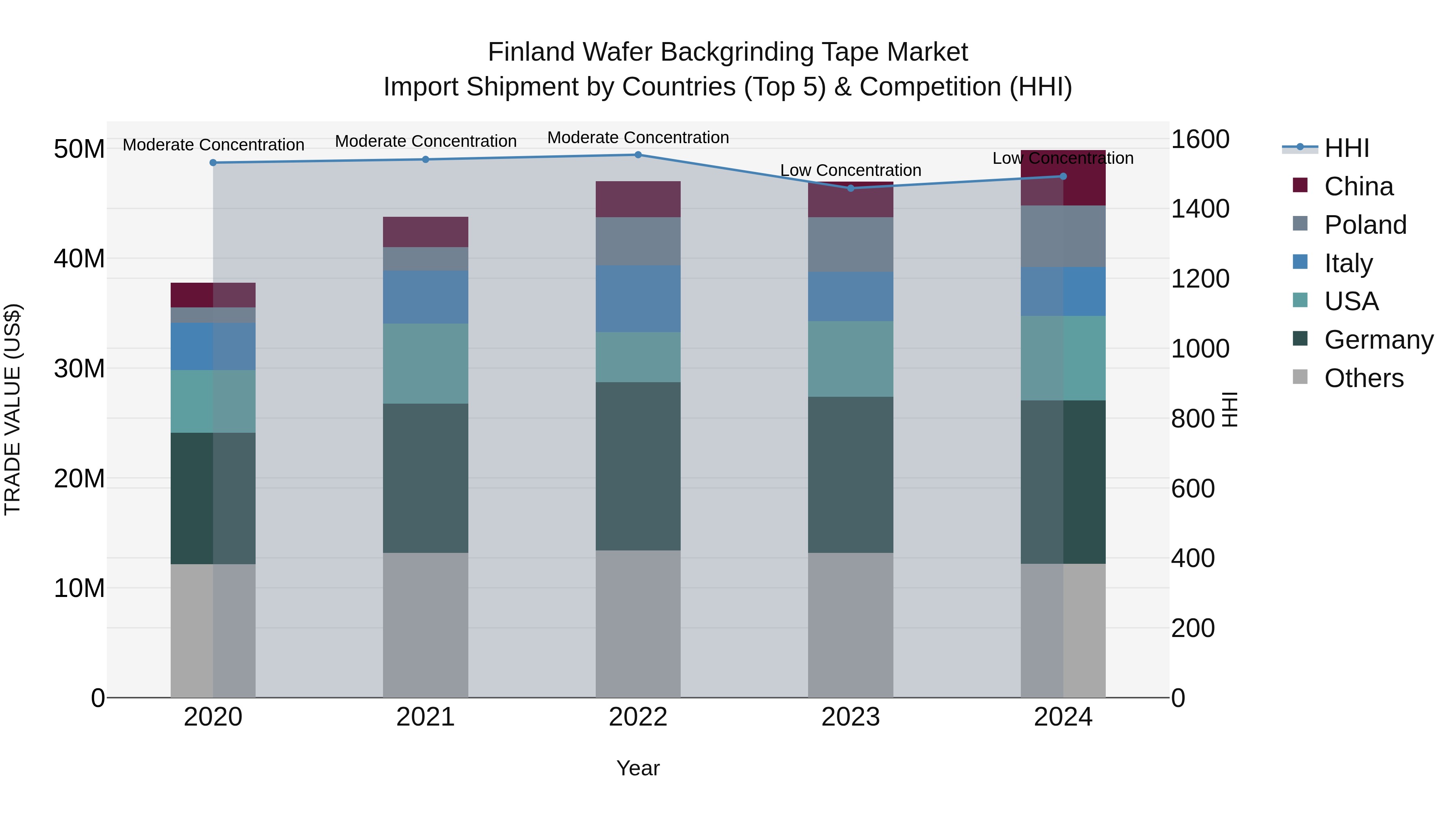 Finland Wafer Backgrinding Tape Market Top 5 Importing Countries and Market Competition (HHI) Analysis