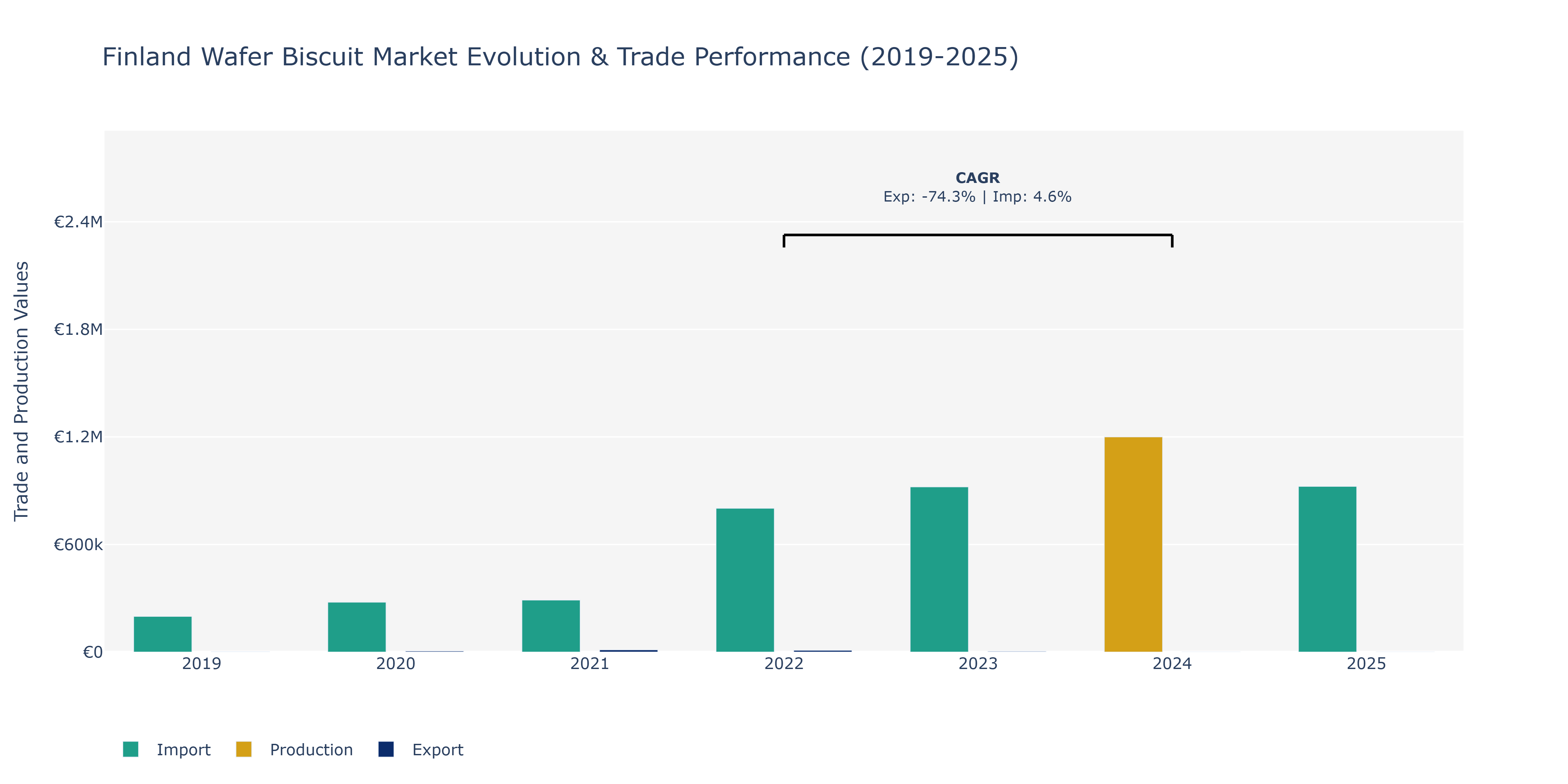 Finland Wafer Biscuit Market: Production & Trade Performance (2019-2025)