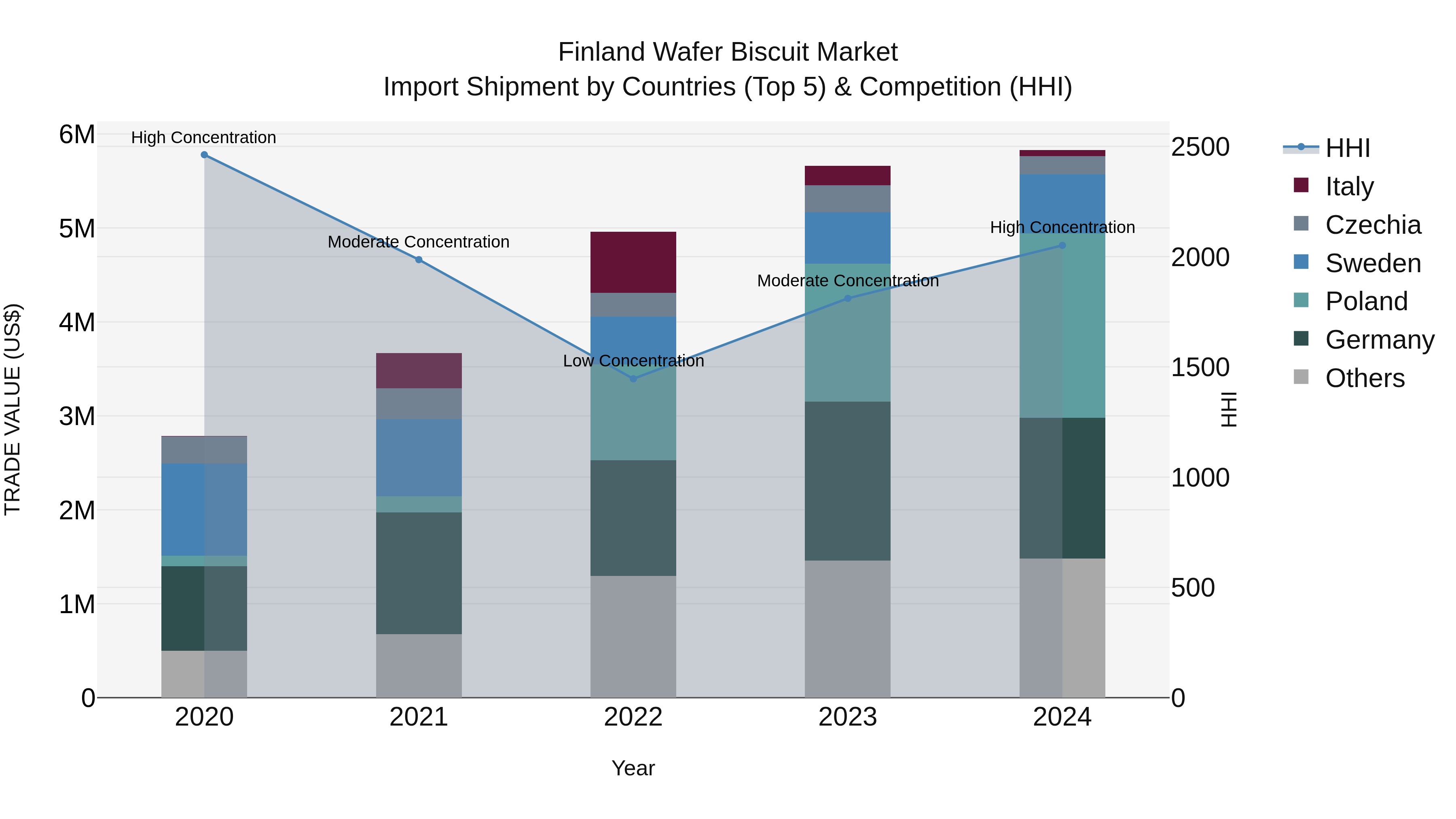 Finland Wafer Biscuit Market Top 5 Importing Countries and Market Competition (HHI) Analysis