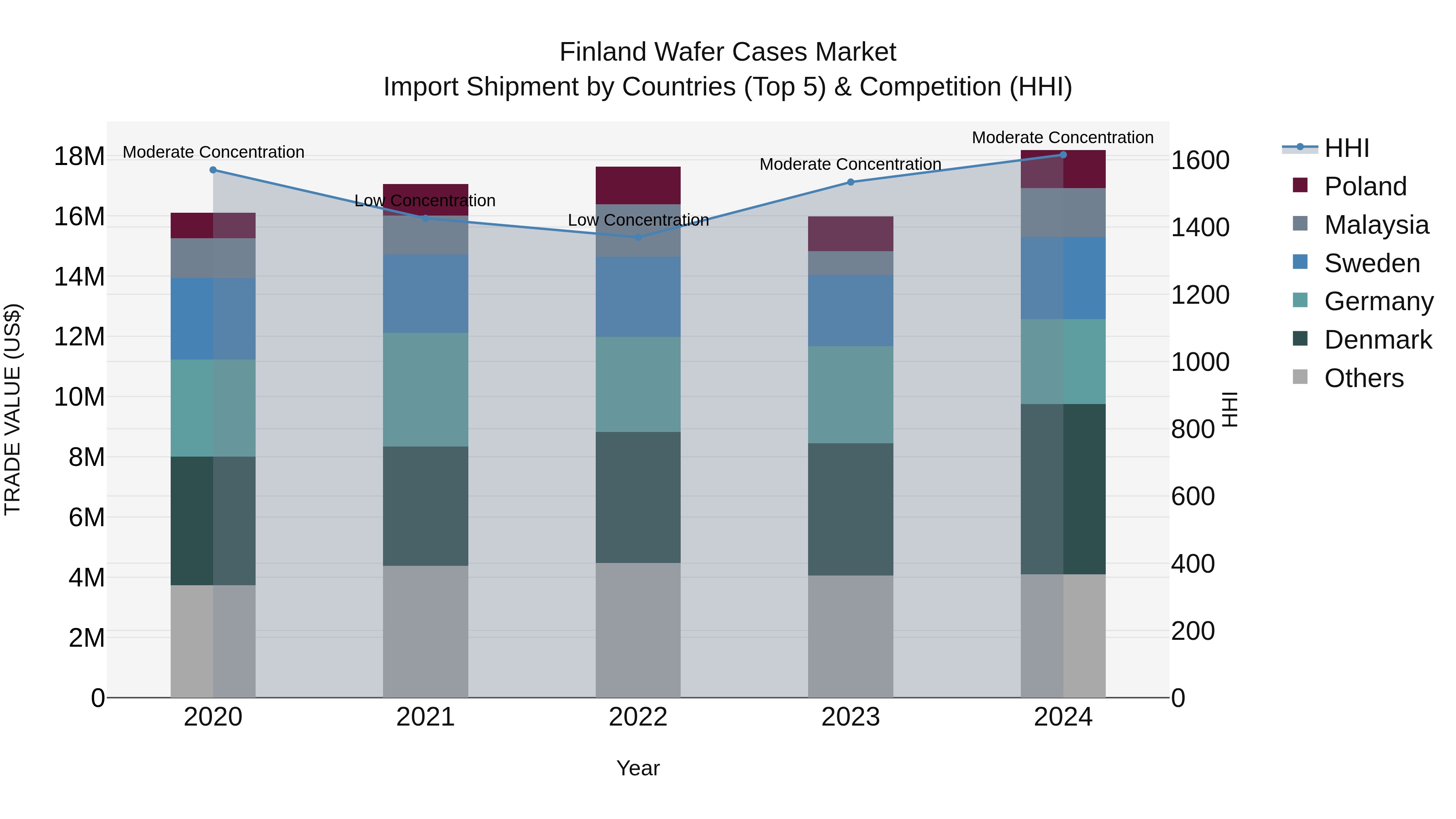 Finland Wafer Cases Market Top 5 Importing Countries and Market Competition (HHI) Analysis