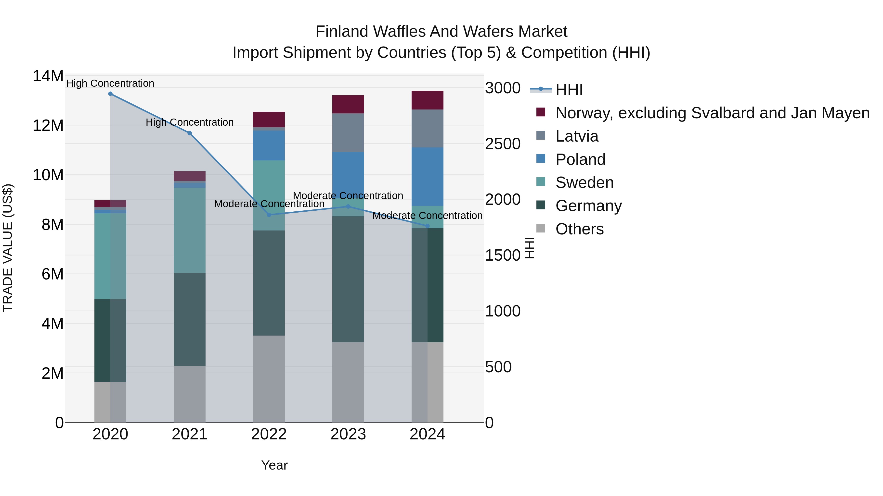 Finland Waffles and Wafers Market Top 5 Importing Countries and Market Competition (HHI) Analysis