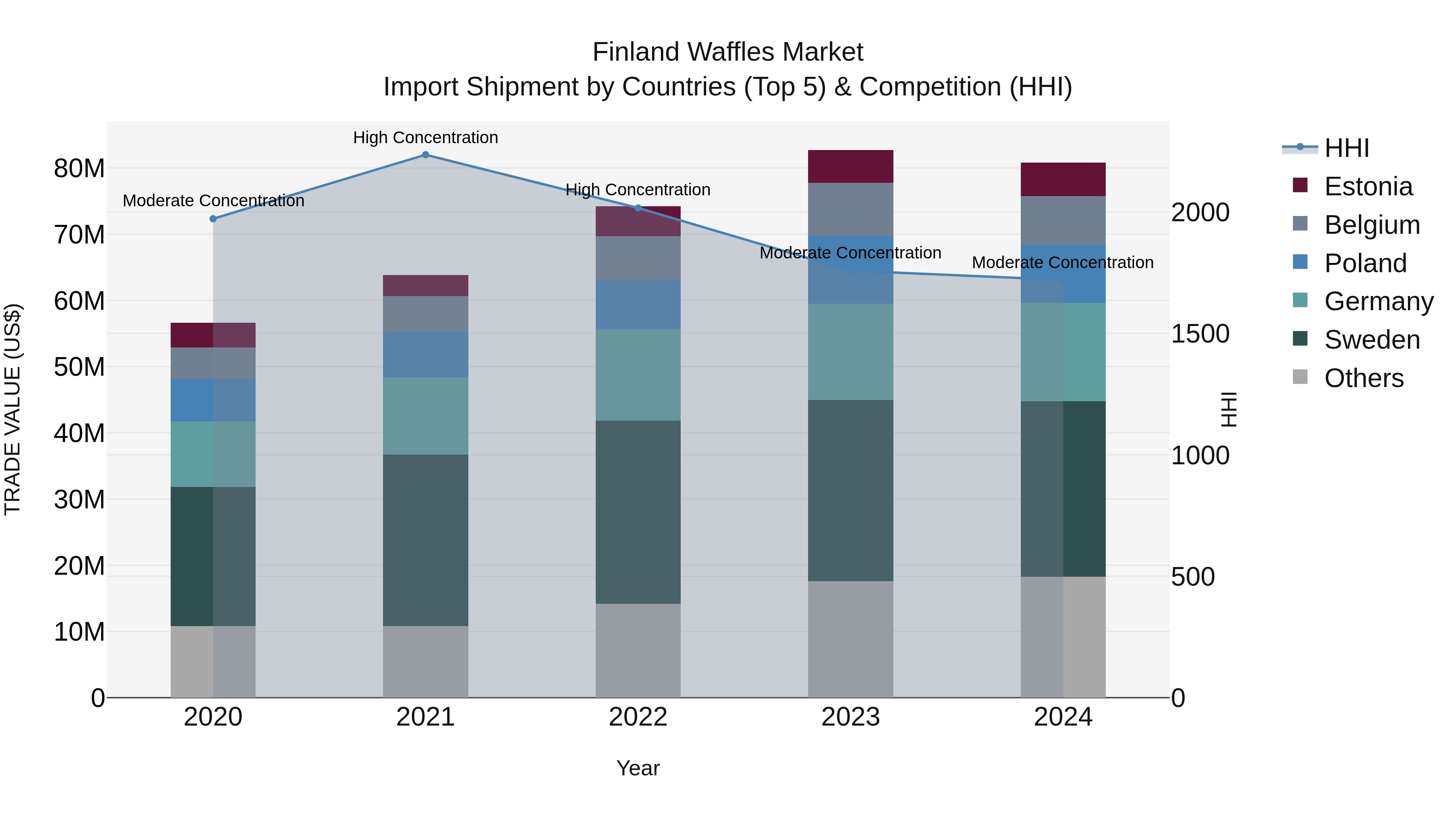 Finland Waffles Market Top 5 Importing Countries and Market Competition (HHI) Analysis