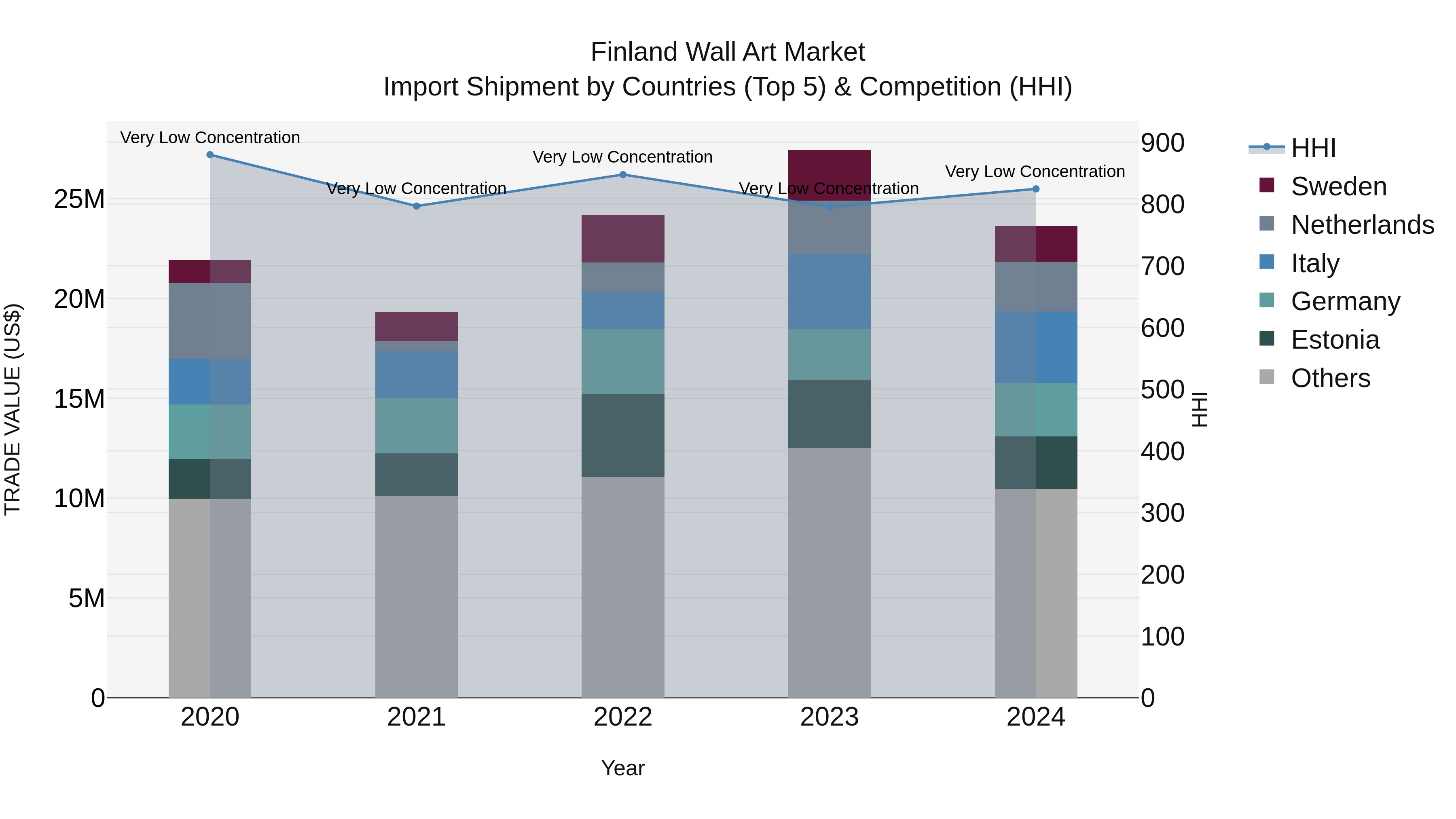 Finland Wall Art Market Top 5 Importing Countries and Market Competition (HHI) Analysis