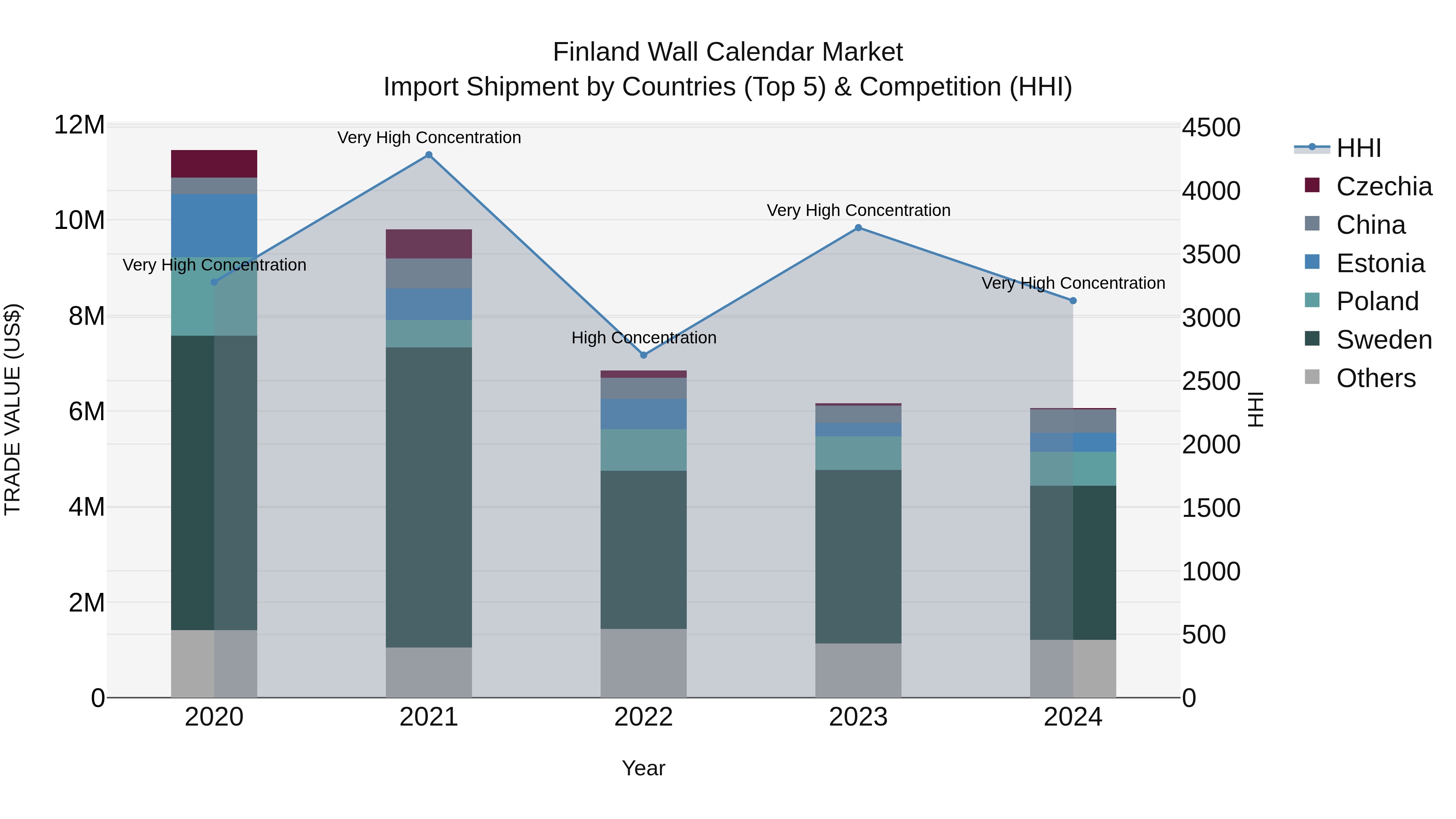 Finland Wall Calendar Market Top 5 Importing Countries and Market Competition (HHI) Analysis