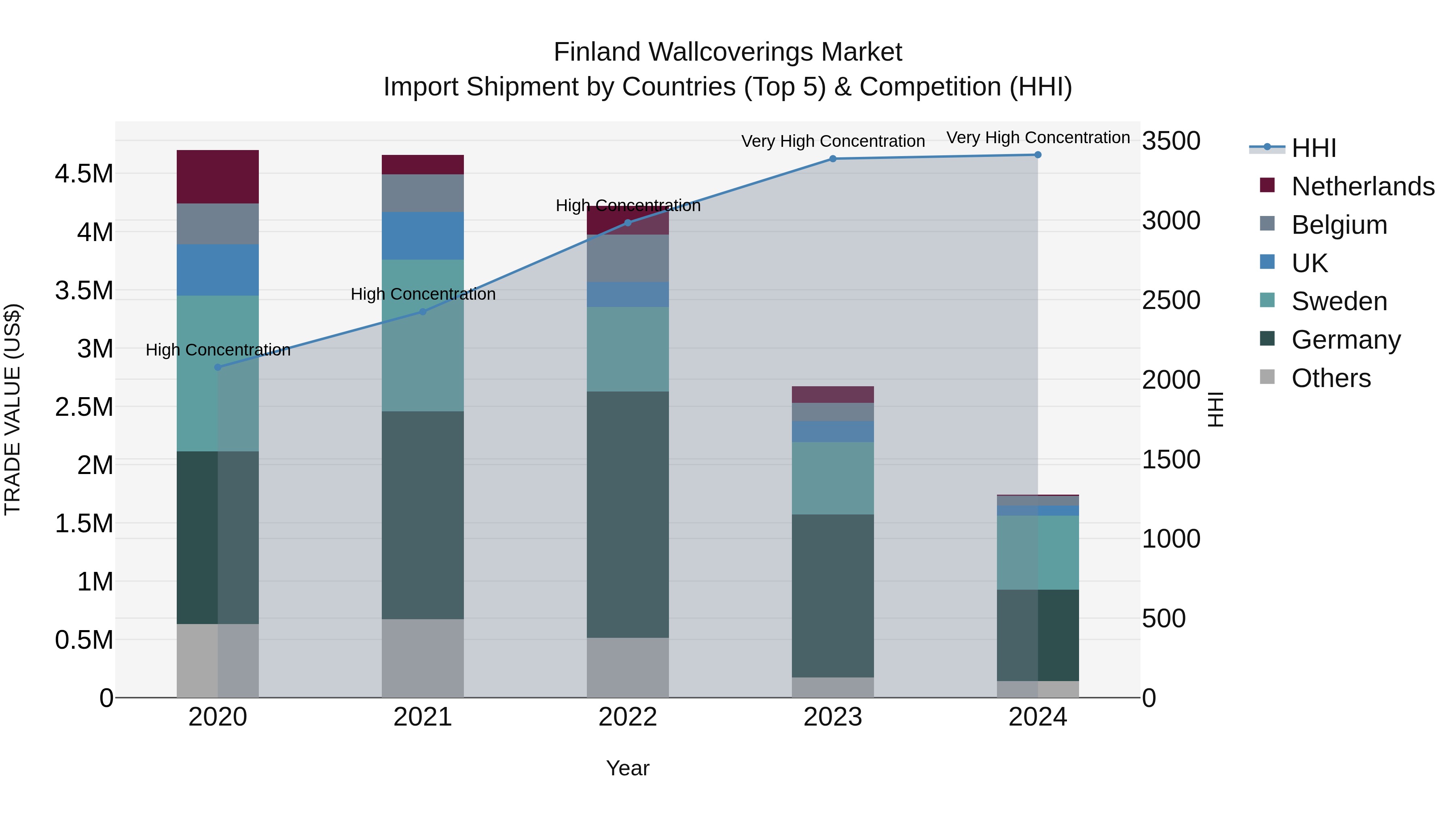 Finland Wallcoverings Market Top 5 Importing Countries and Market Competition (HHI) Analysis