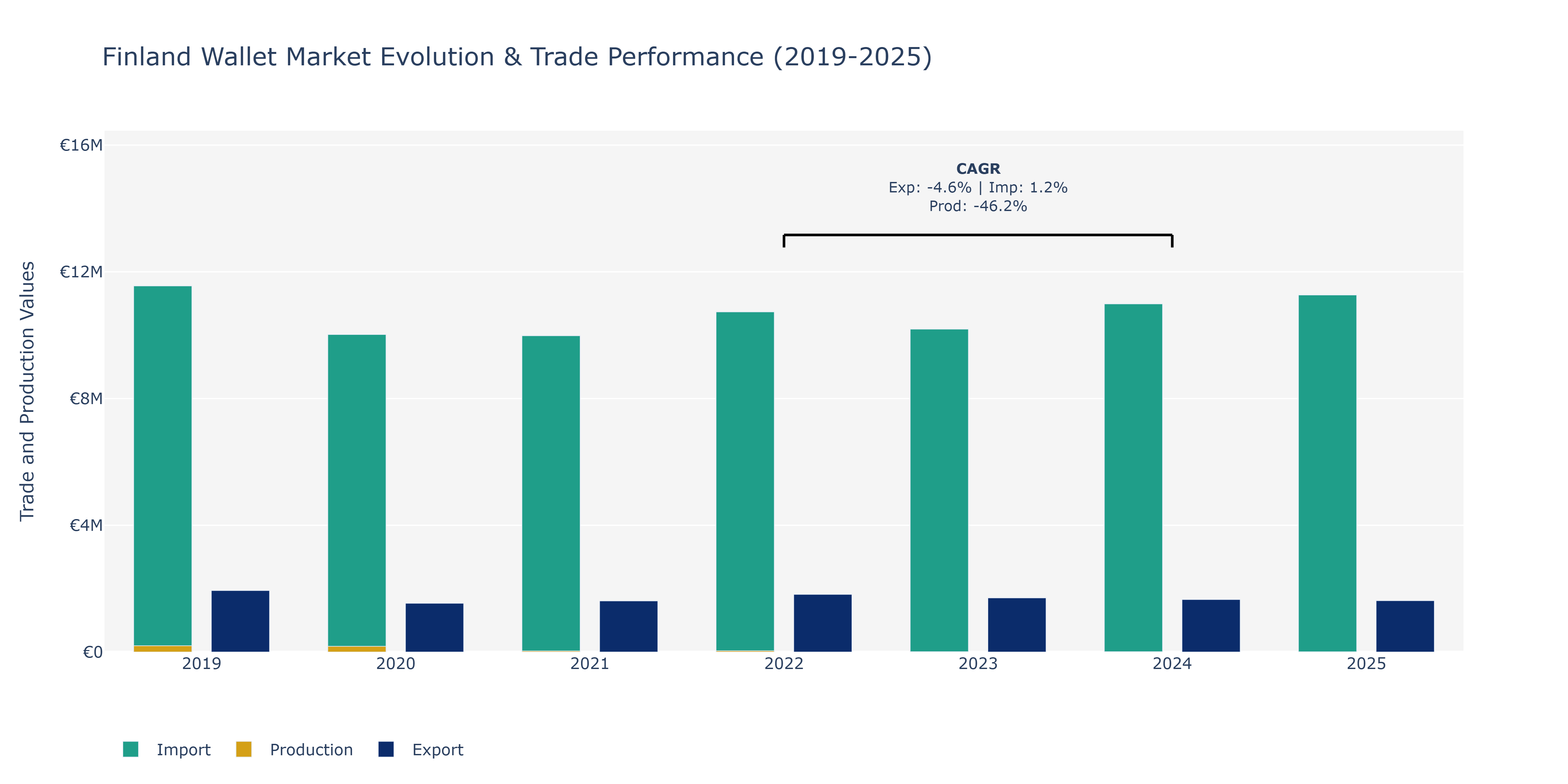 Finland Wallet Market: Production & Trade Performance (2019-2025)