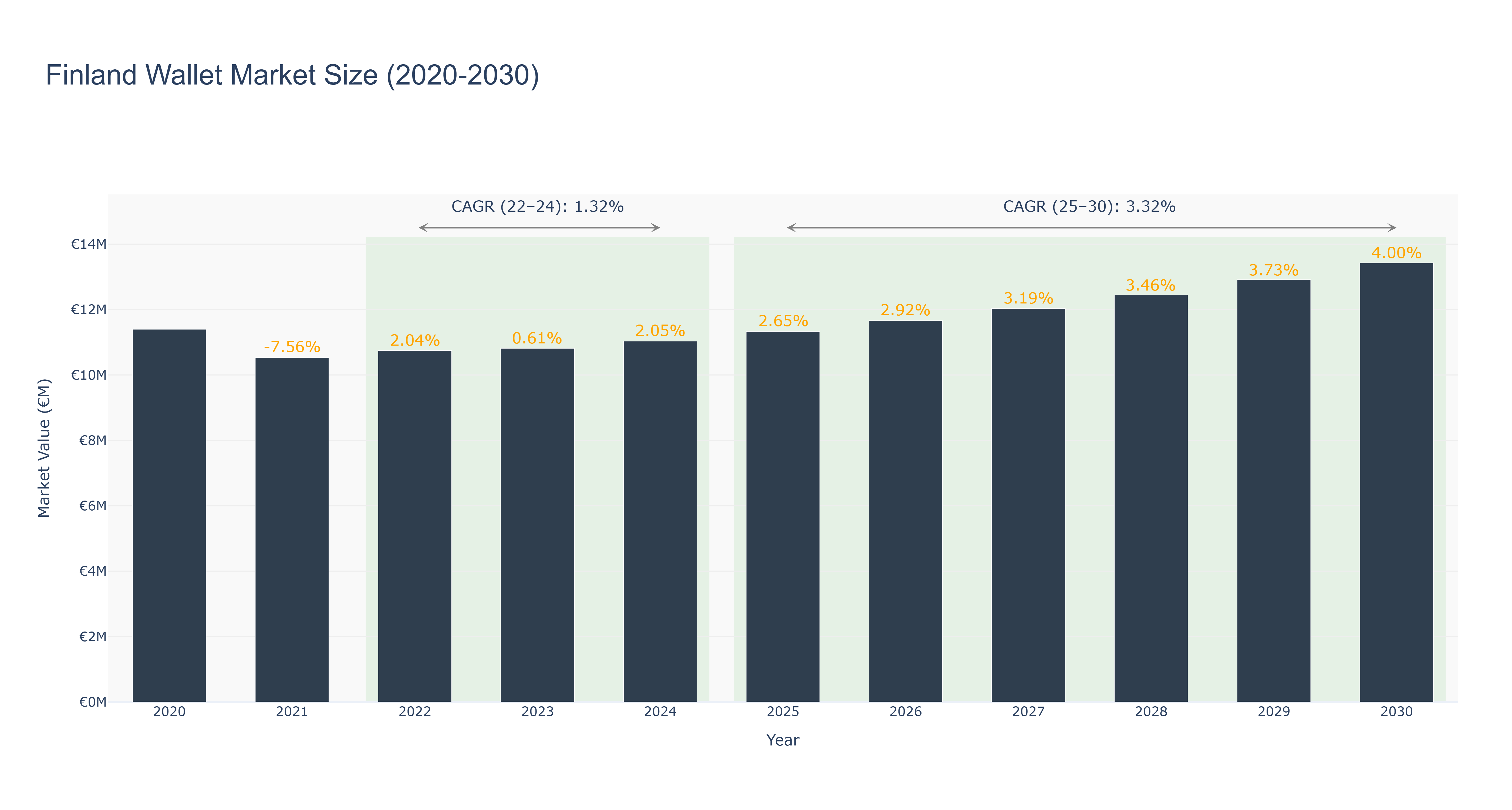 Finland Wallet Market Size (2020-2030)