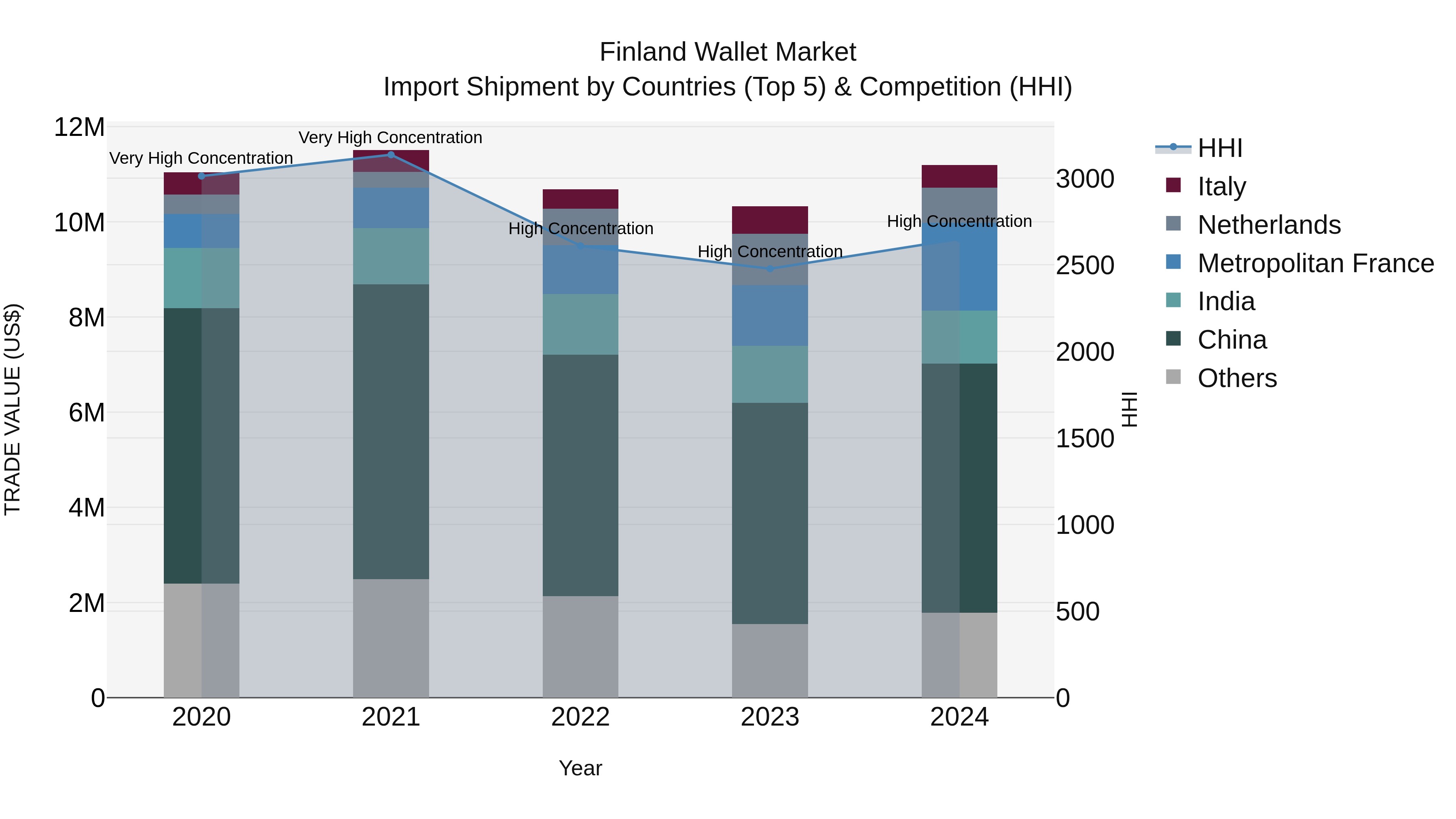 Finland Wallet Market Top 5 Importing Countries and Market Competition (HHI) Analysis