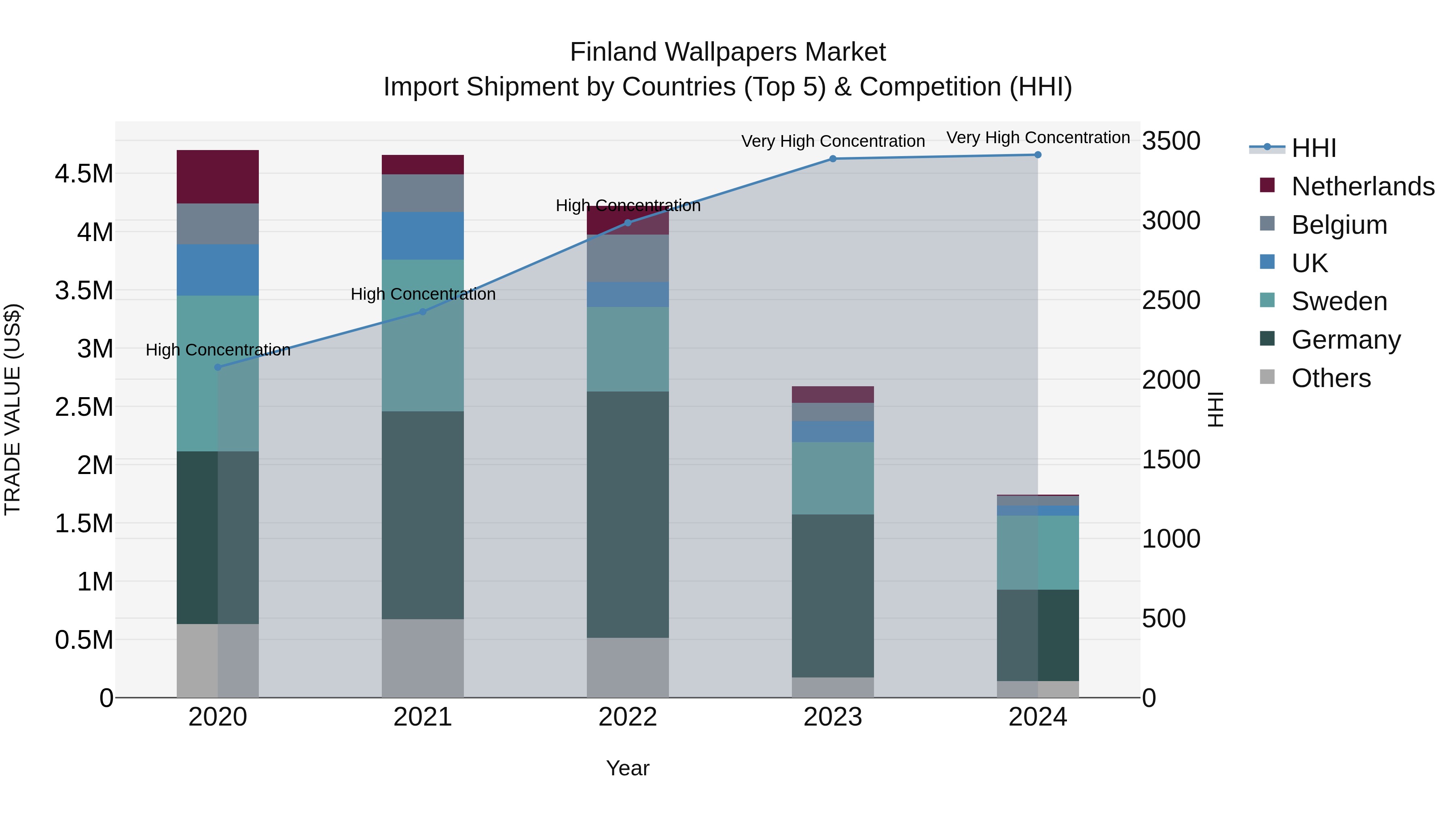 Finland Wallpapers Market Top 5 Importing Countries and Market Competition (HHI) Analysis