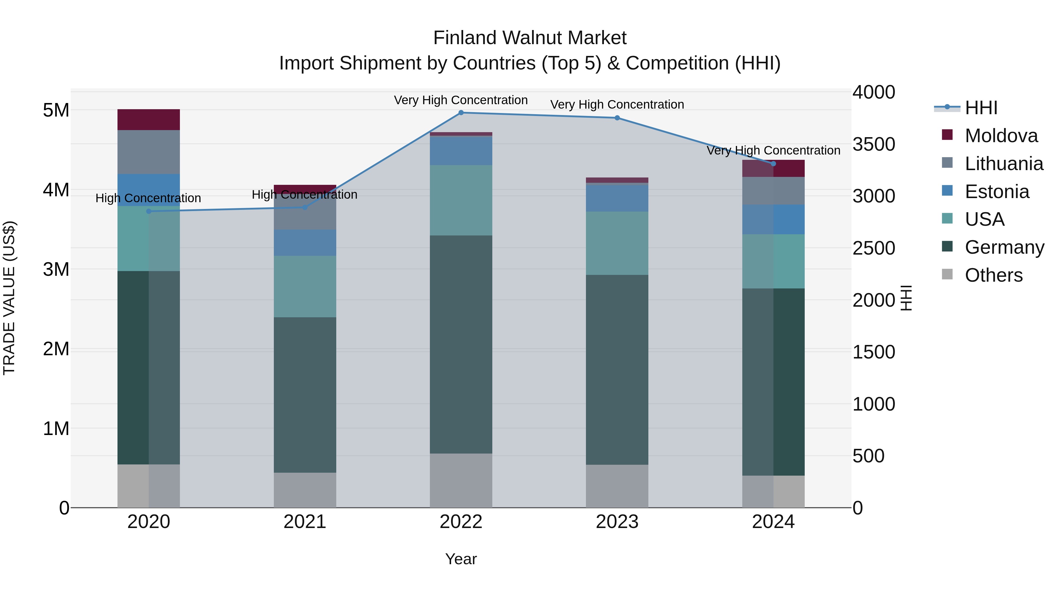 Finland Walnut Market Top 5 Importing Countries and Market Competition (HHI) Analysis