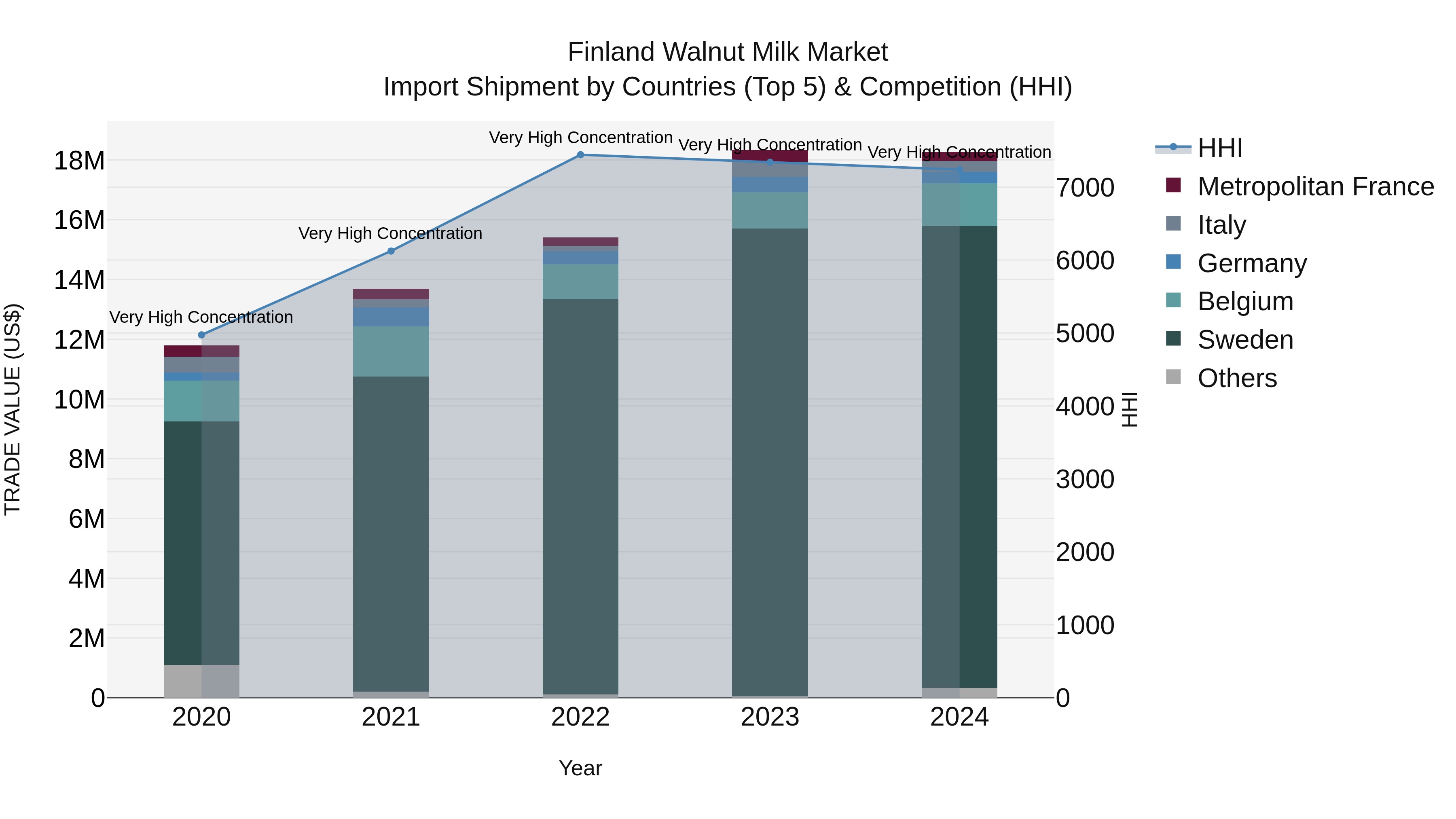 Finland Walnut Milk Market Top 5 Importing Countries and Market Competition (HHI) Analysis