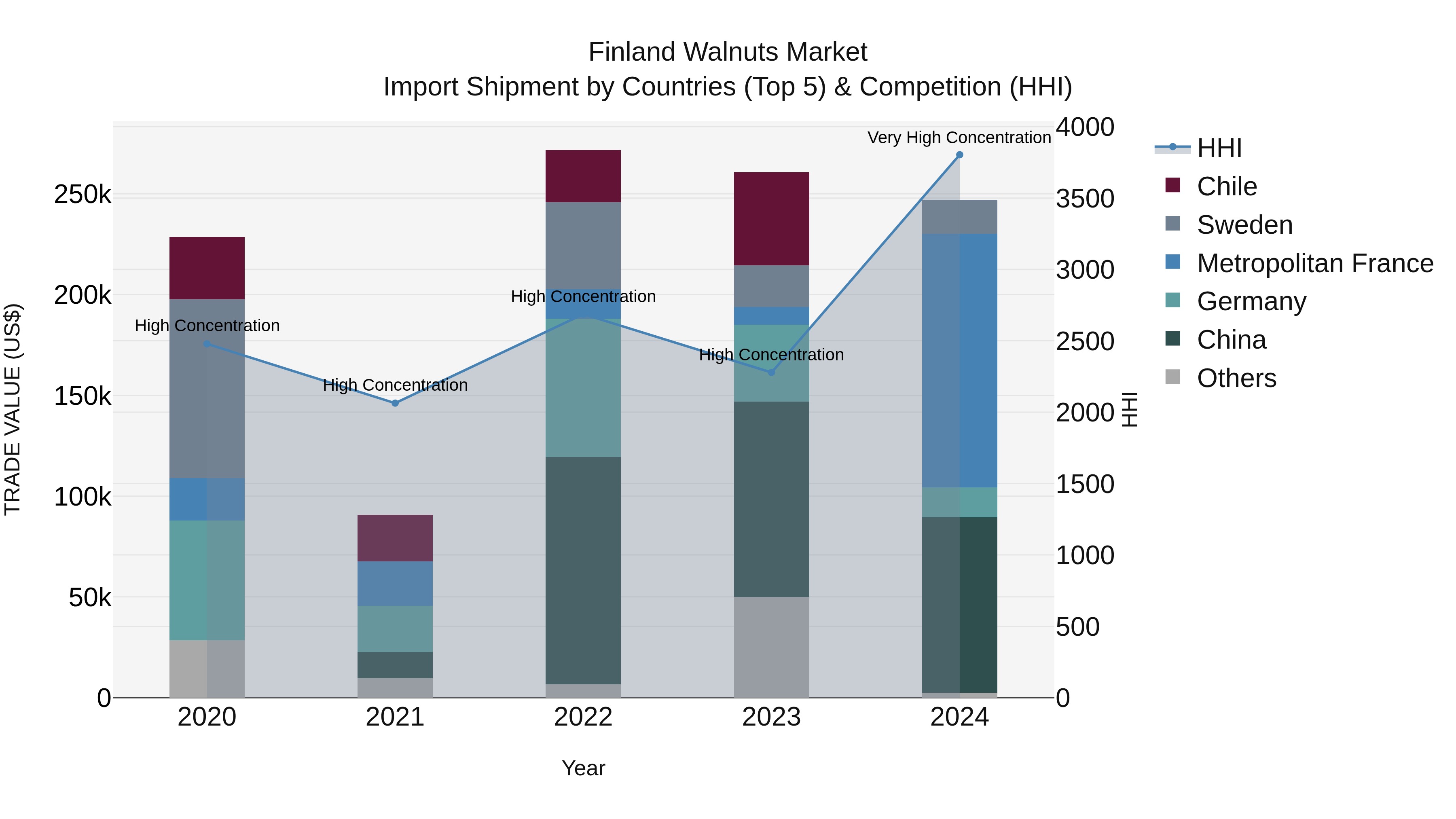 Finland Walnuts Market Top 5 Importing Countries and Market Competition (HHI) Analysis