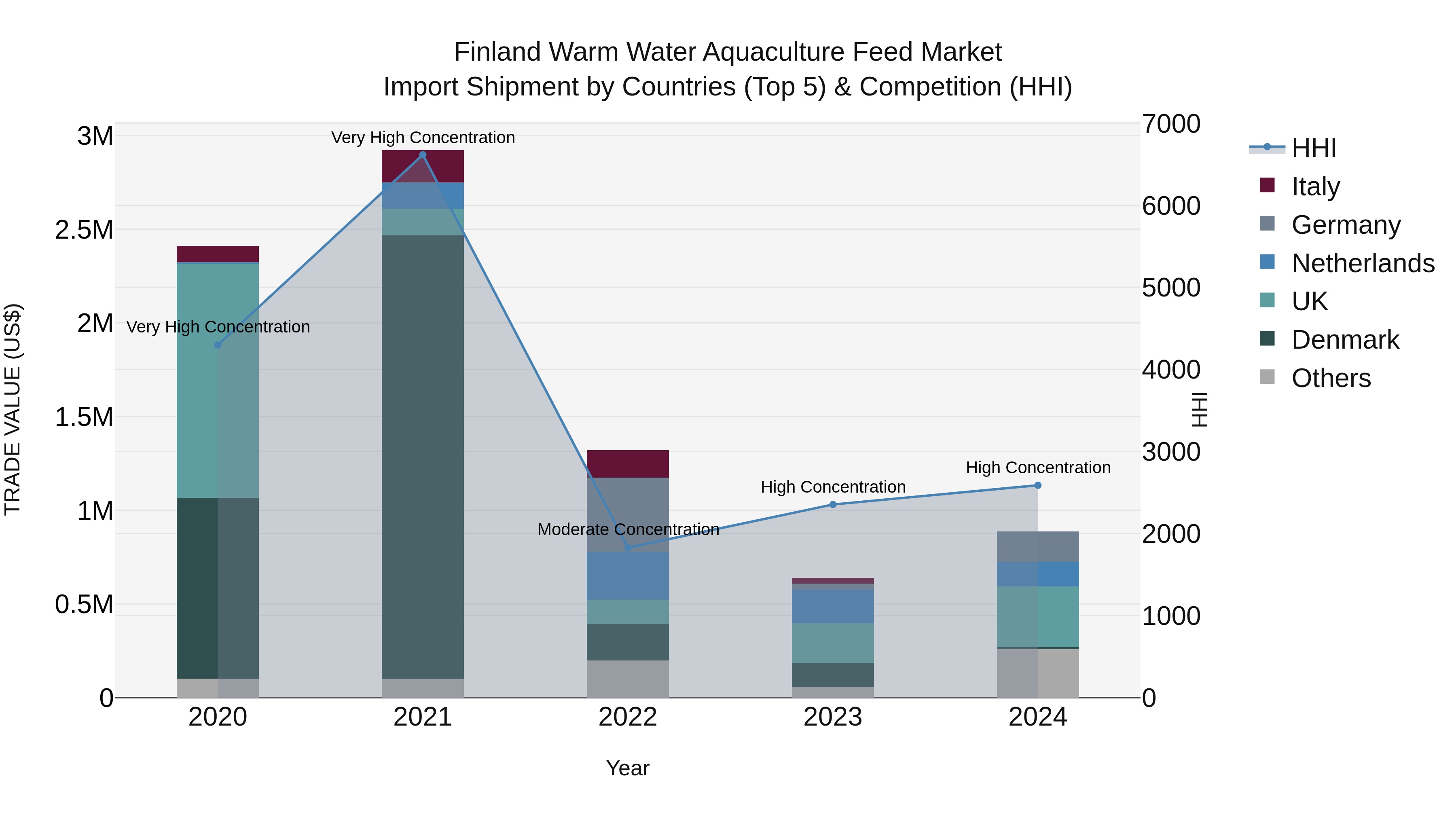 Finland Warm Water Aquaculture Feed Market Top 5 Importing Countries and Market Competition (HHI) Analysis