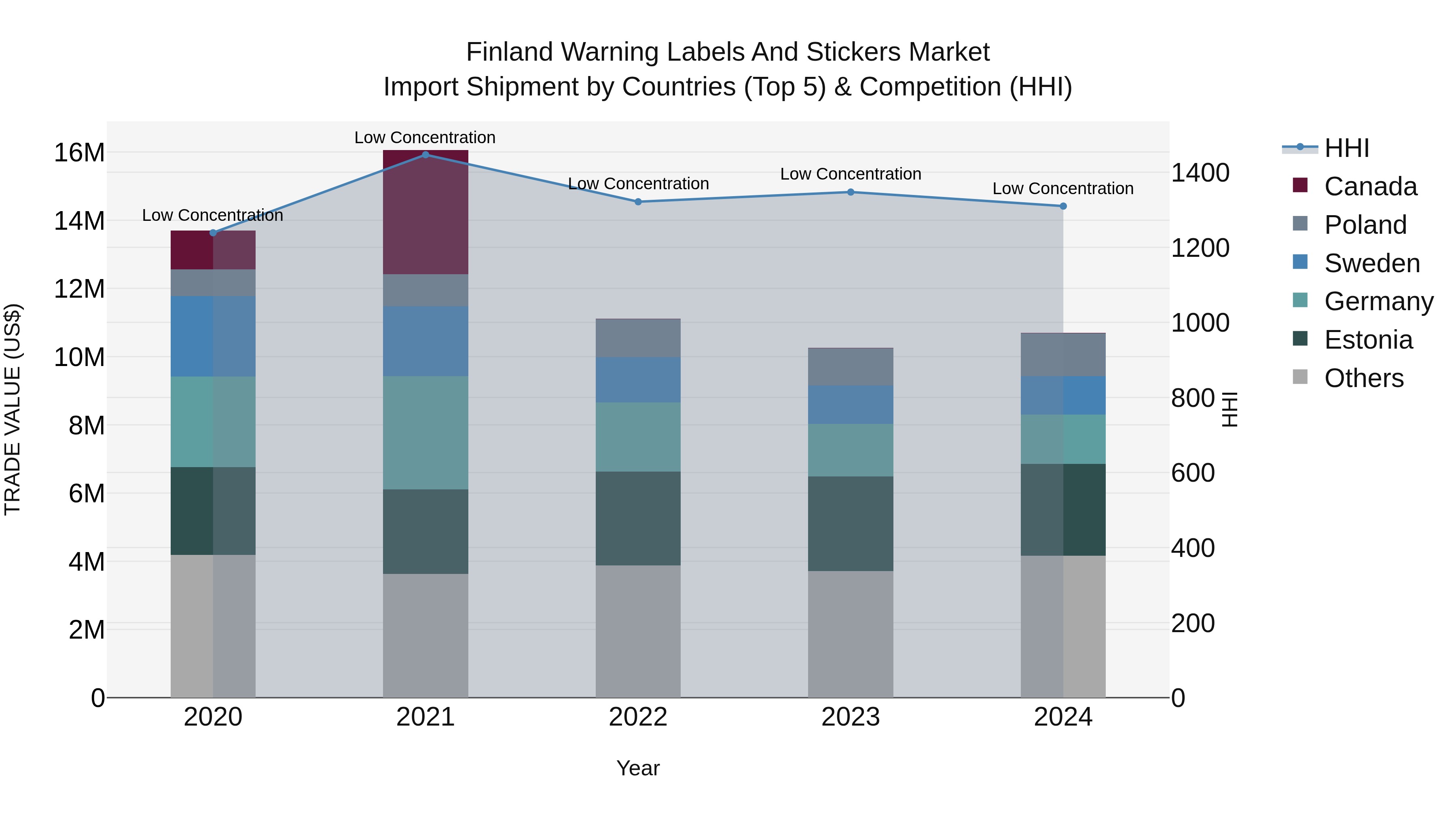 Finland Warning Labels and Stickers Market Top 5 Importing Countries and Market Competition (HHI) Analysis