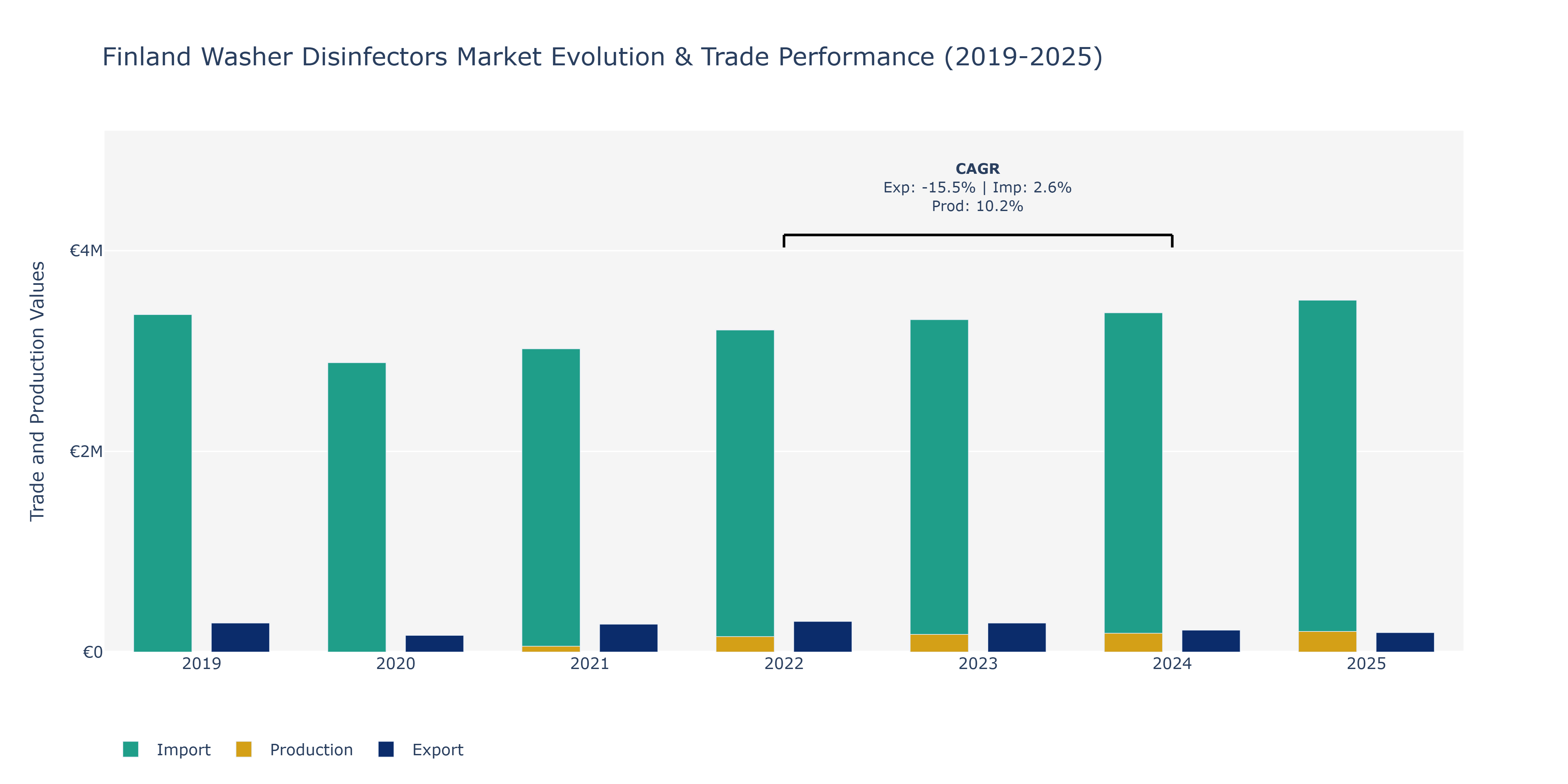 Finland Washer Disinfectors Market: Production & Trade Performance (2019-2025)