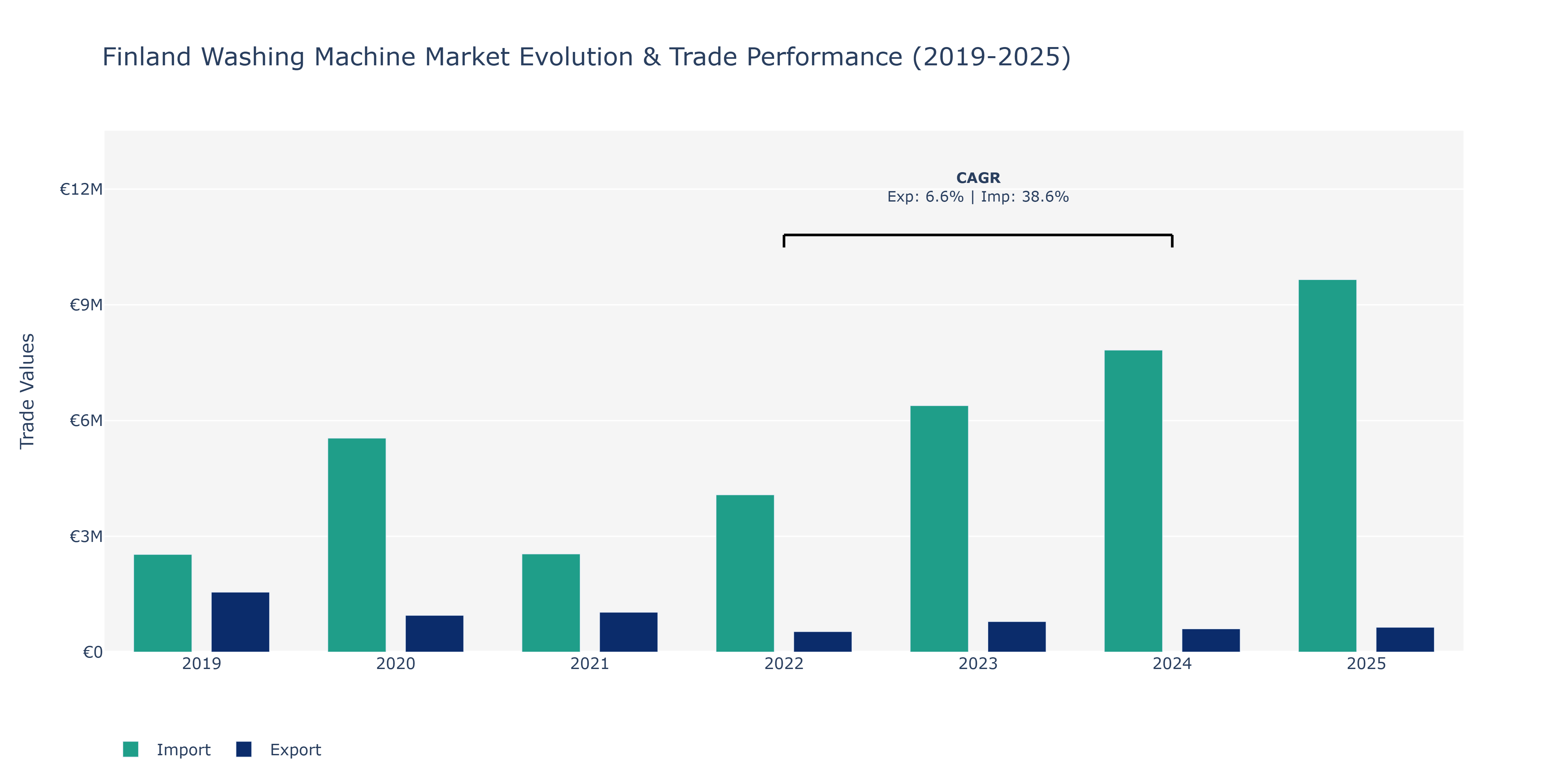 Finland Washing Machine Market: Production & Trade Performance (2019-2025)