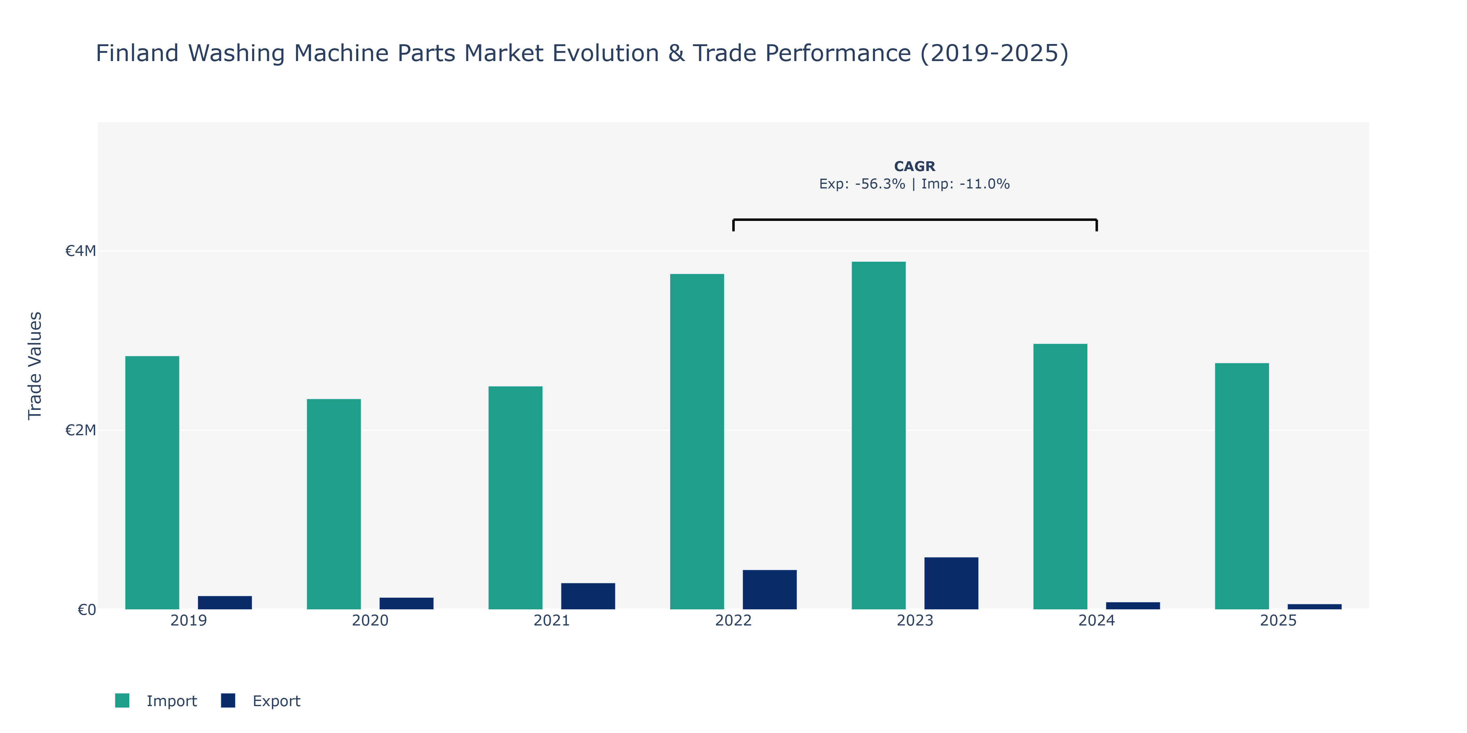 Finland Washing Machine Parts Market: Production & Trade Performance (2019-2025)