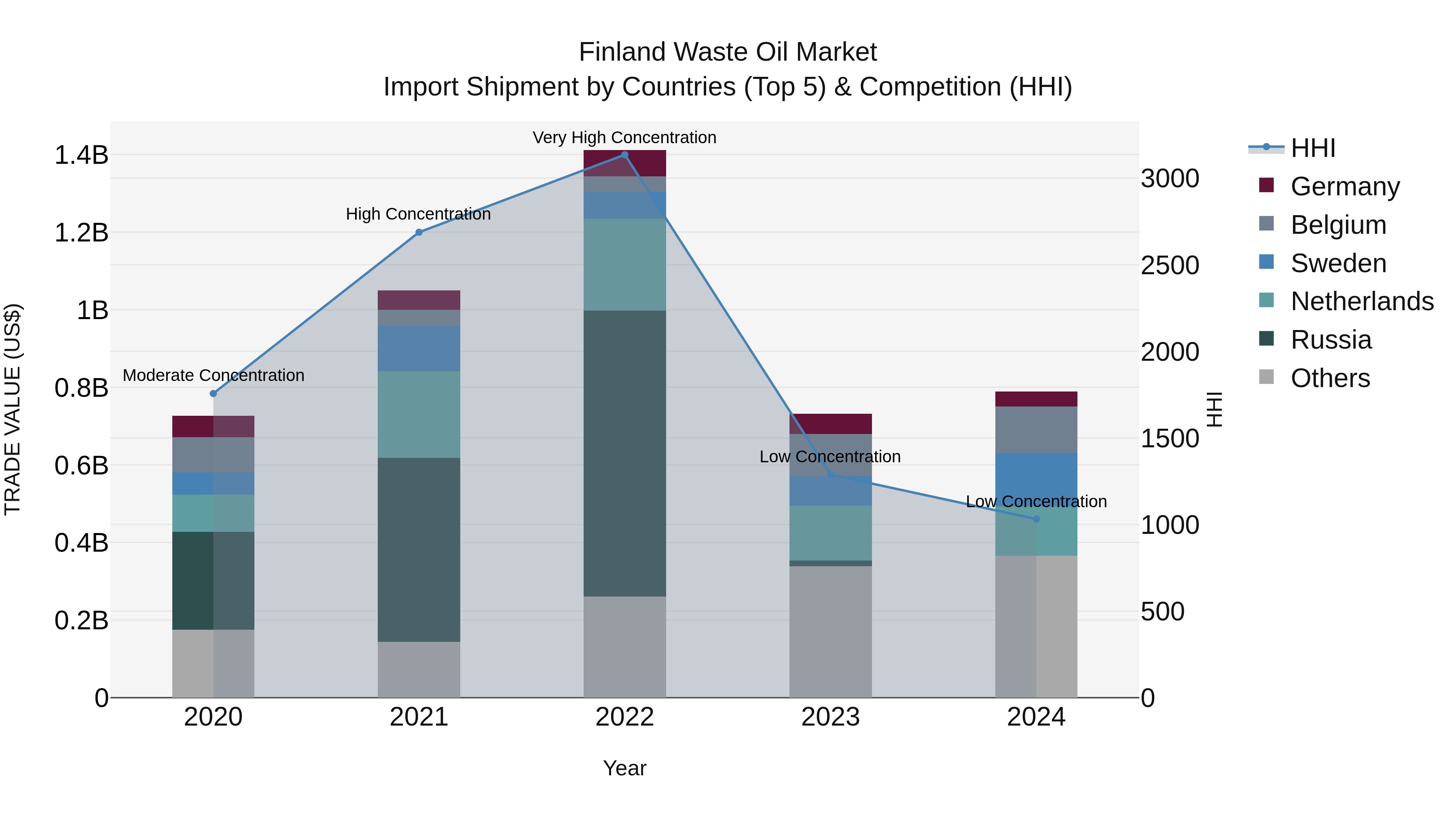 Finland Waste Oil Market Top 5 Importing Countries and Market Competition (HHI) Analysis