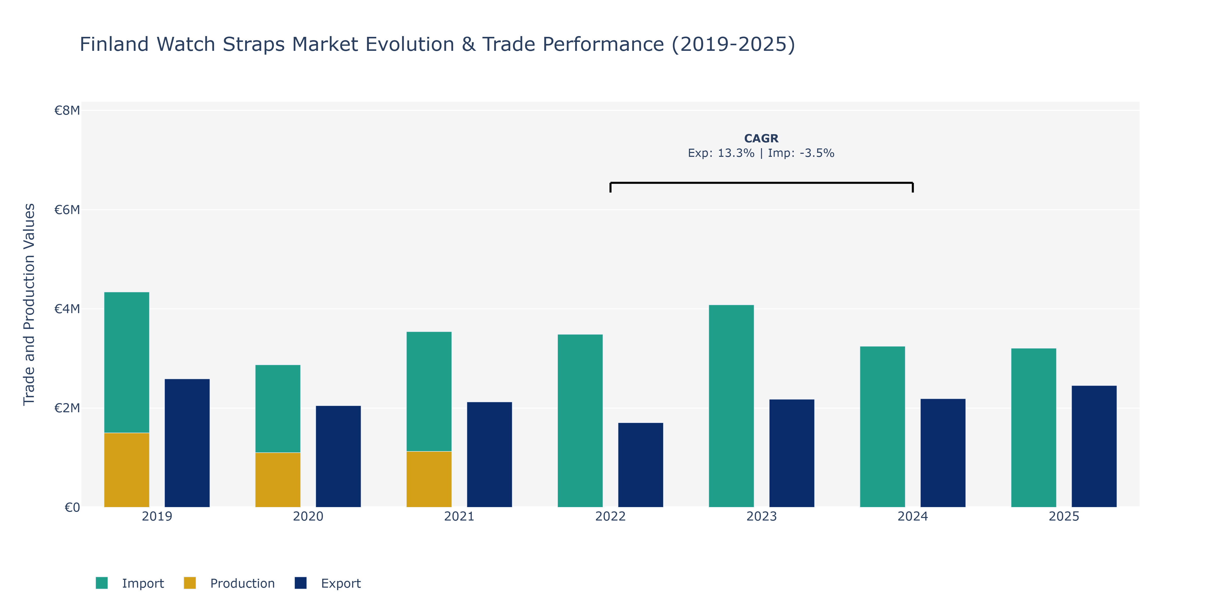 Finland Watch Straps Market: Production & Trade Performance (2019-2025)