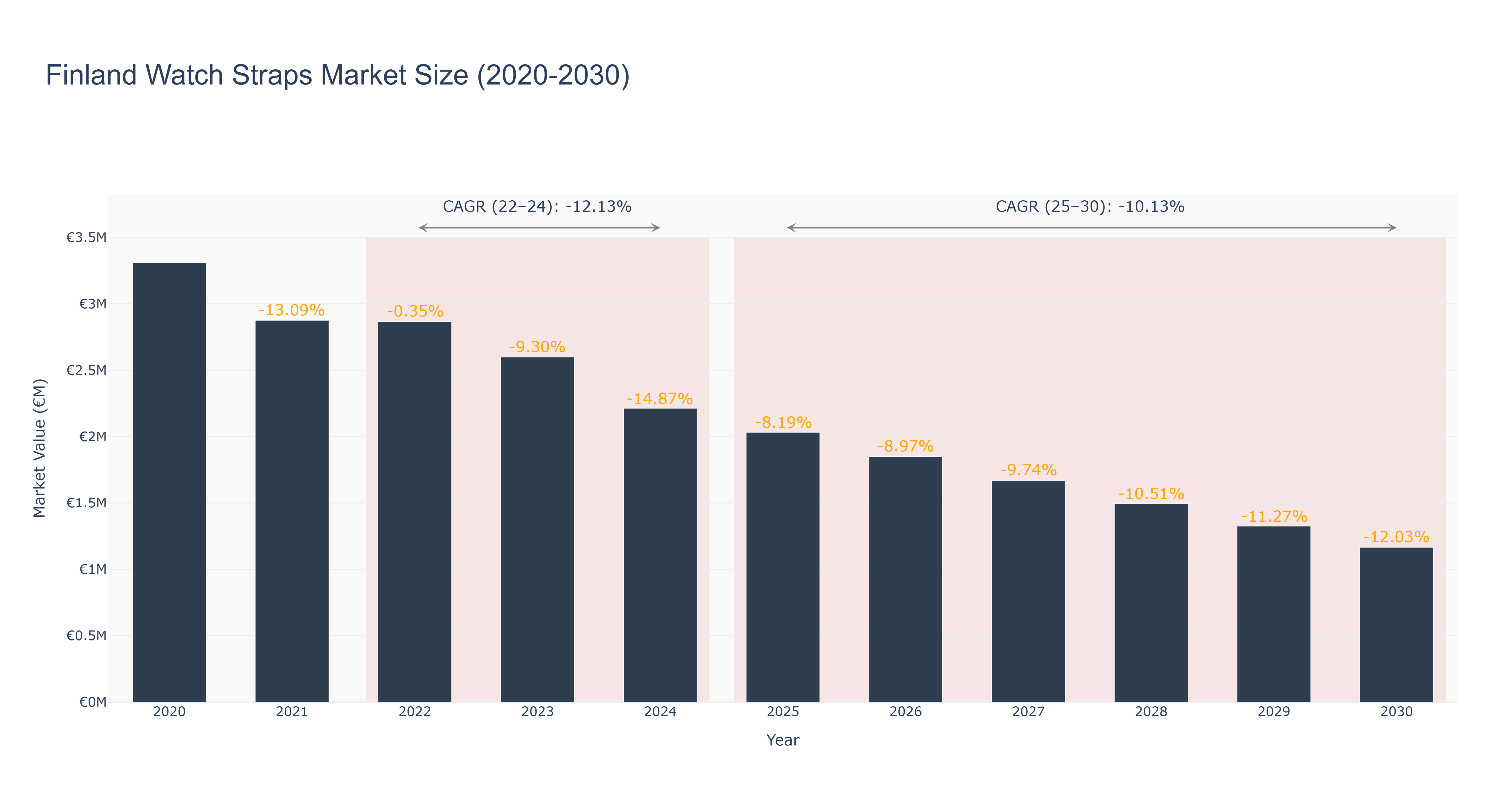 Finland Watch Straps Market Size (2020-2030)