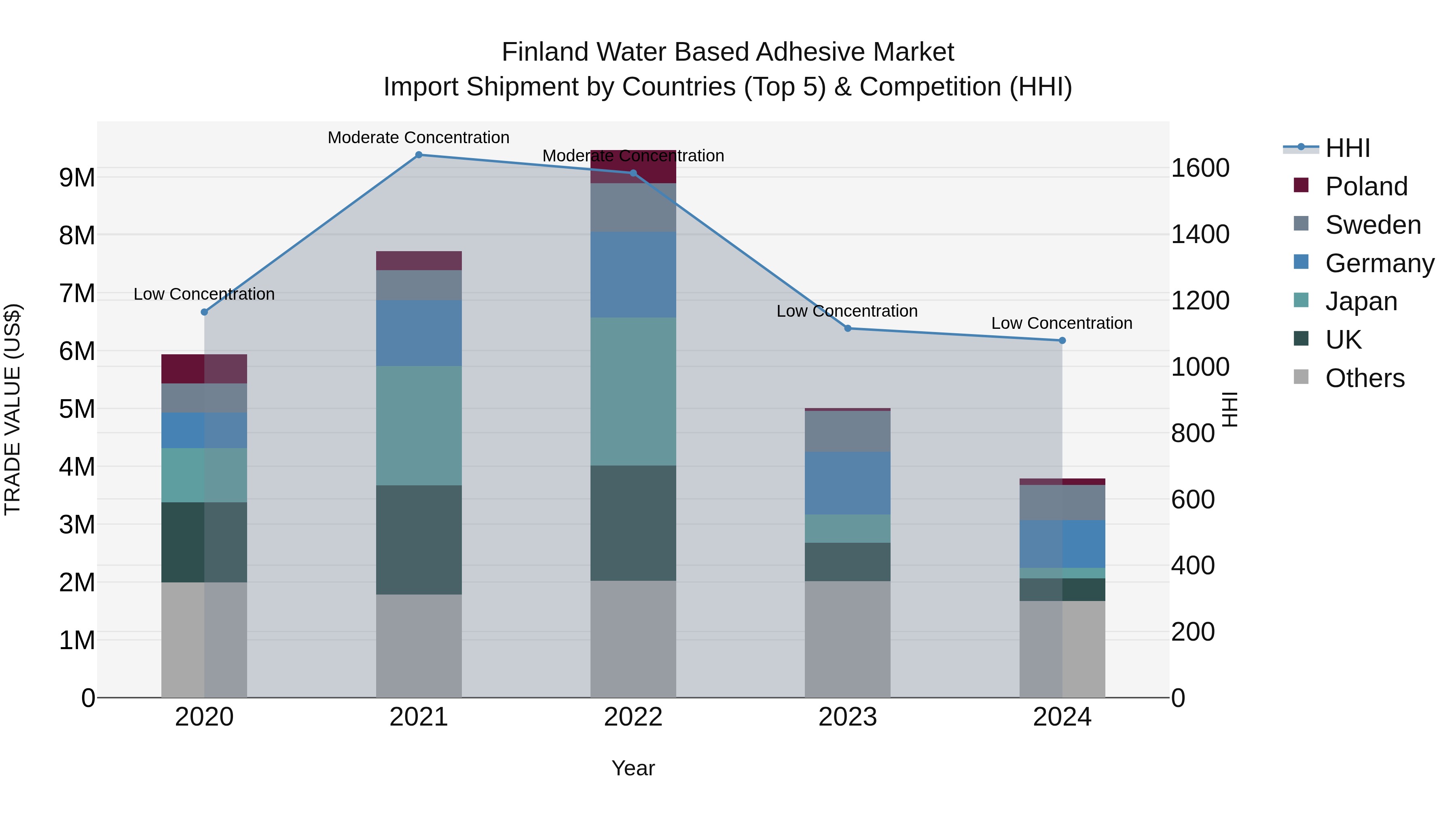 Finland Water Based Adhesive Market Top 5 Importing Countries and Market Competition (HHI) Analysis