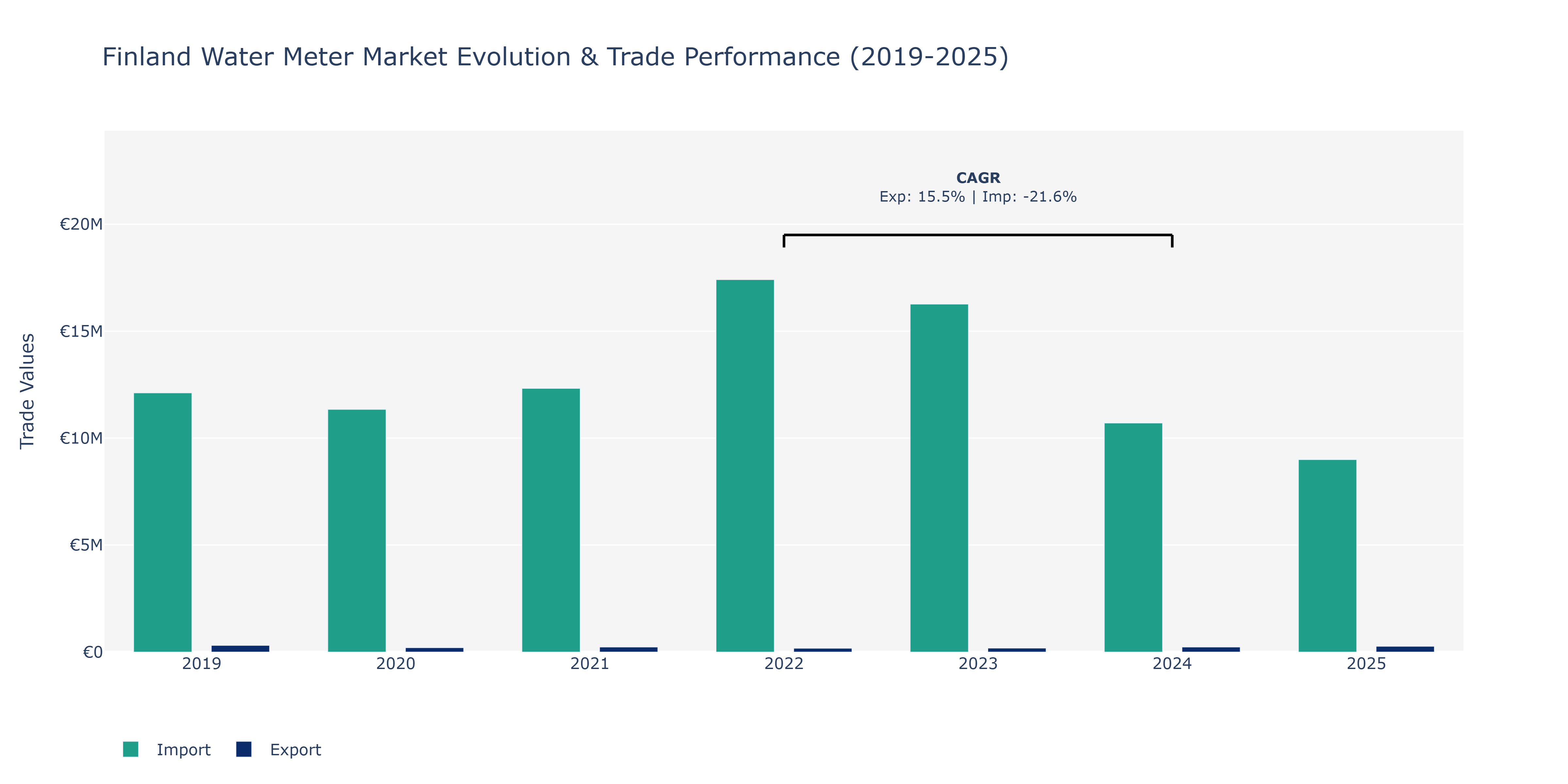 Finland Water Meter Market: Production & Trade Performance (2019-2025)