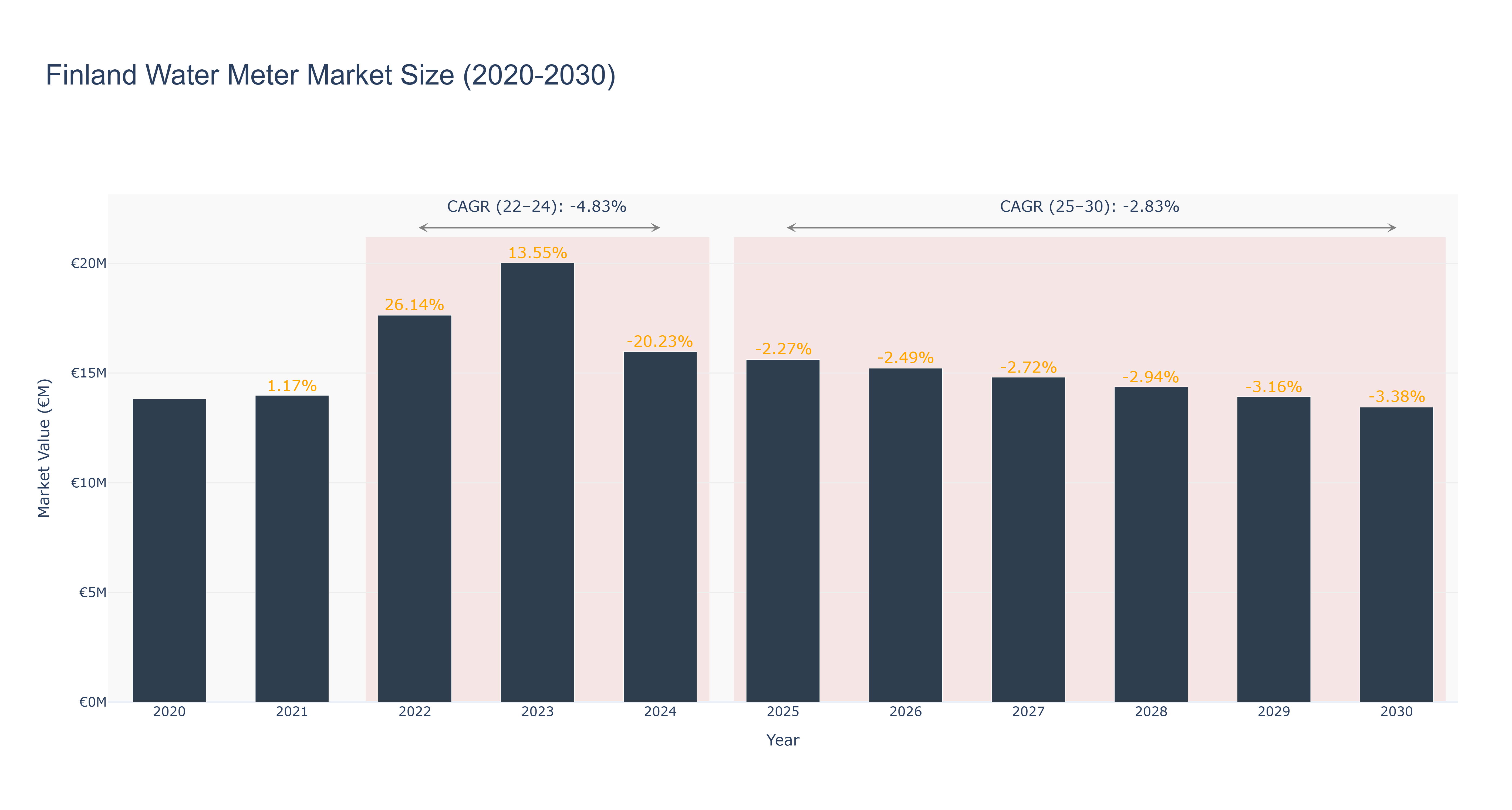 Finland Water Meter Market Size (2020-2030)