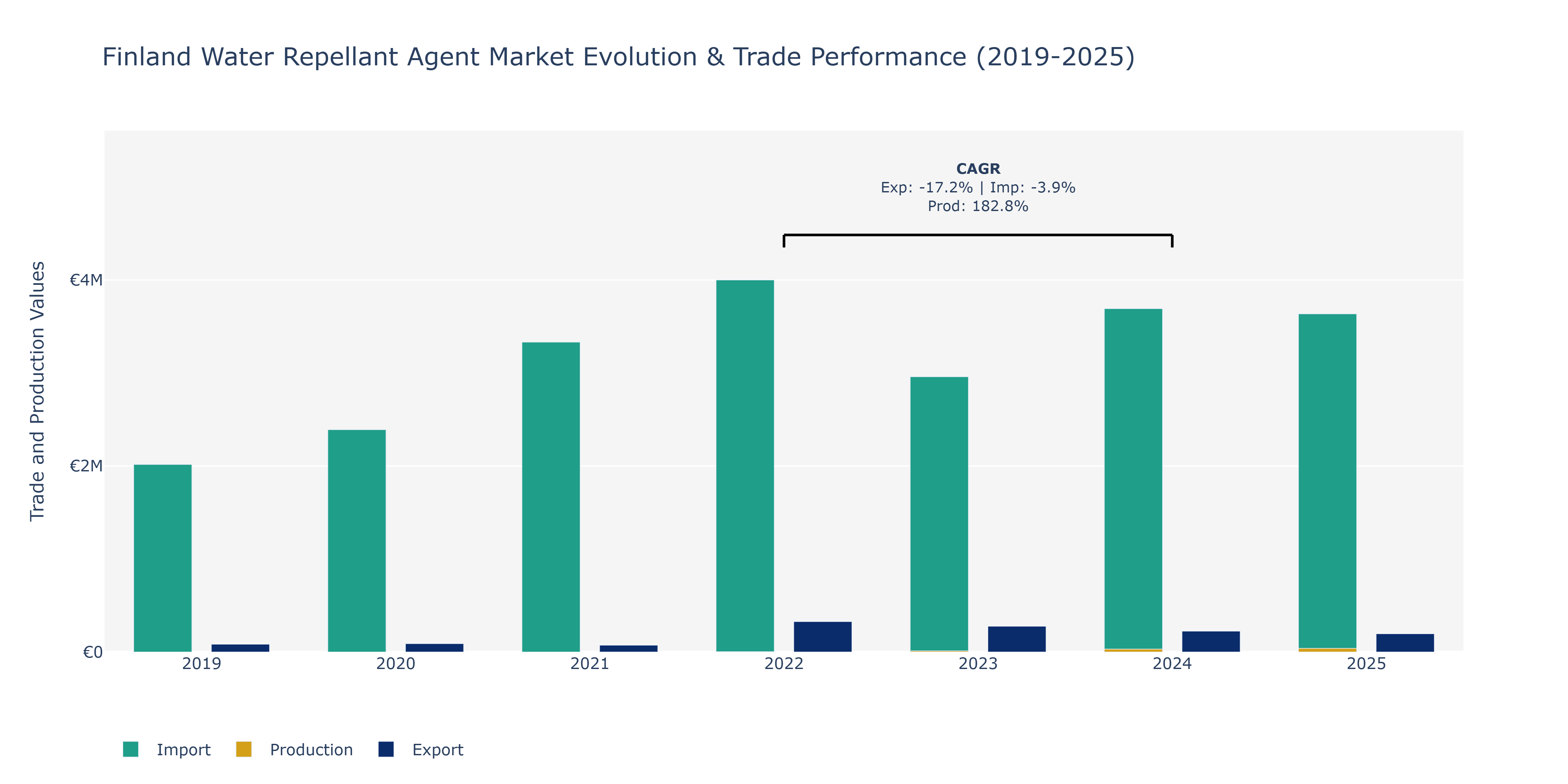 Finland Water Repellant Agent Market: Production & Trade Performance (2019-2025)