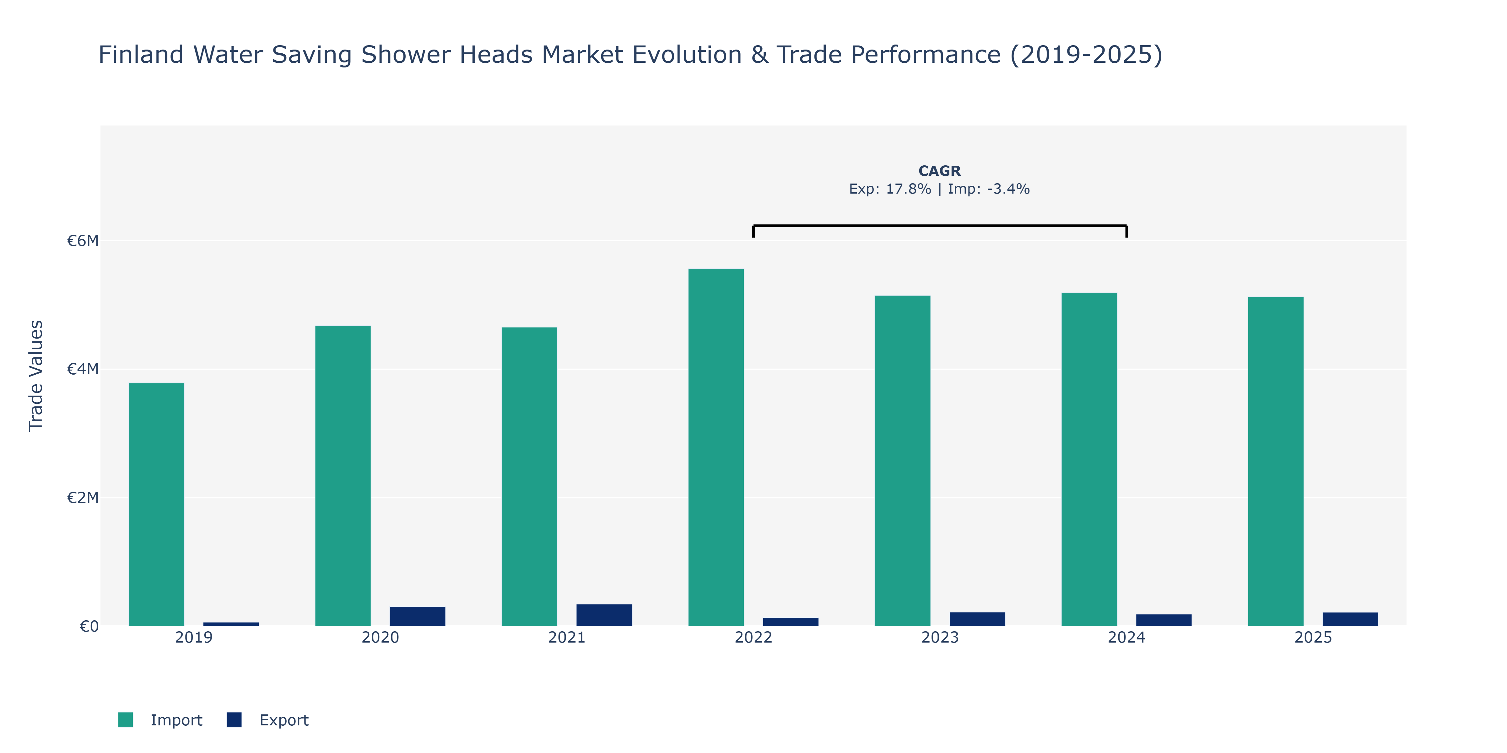Finland Water Saving Shower Heads Market: Production & Trade Performance (2019-2025) Size