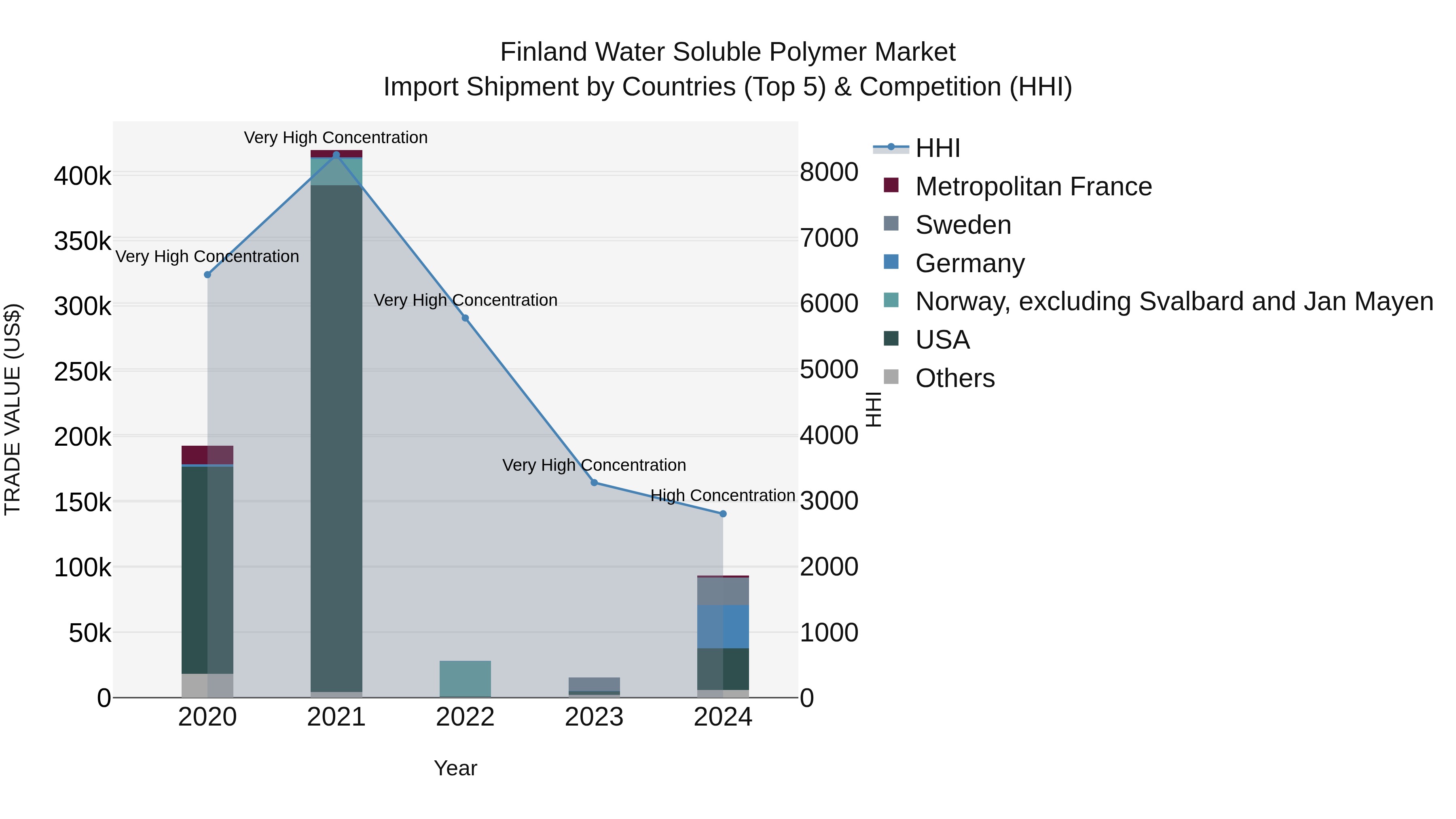 Finland Water Soluble Polymer Market Top 5 Importing Countries and Market Competition (HHI) Analysis