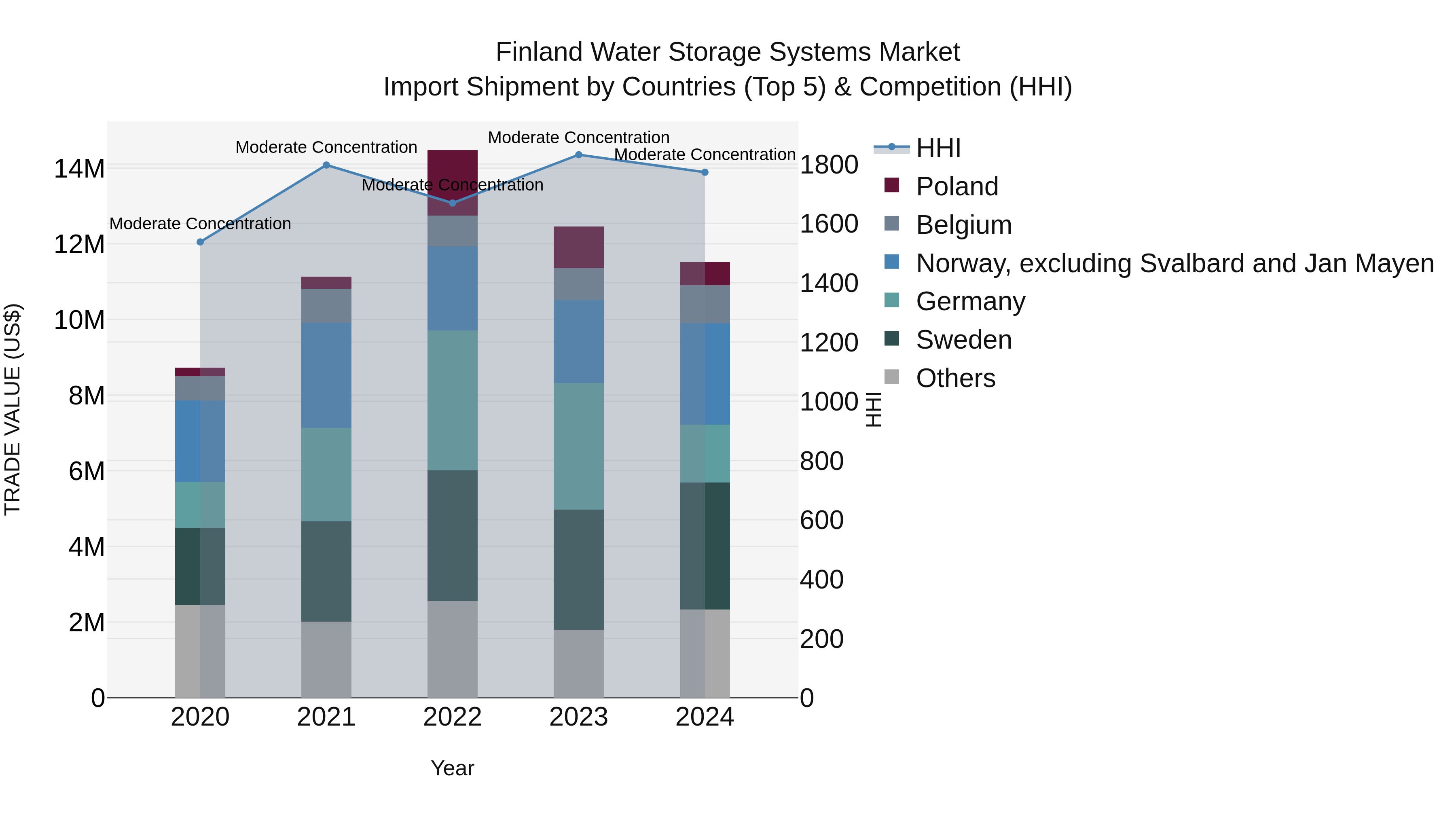 Finland Water Storage Systems Market Top 5 Importing Countries and Market Competition (HHI) Analysis