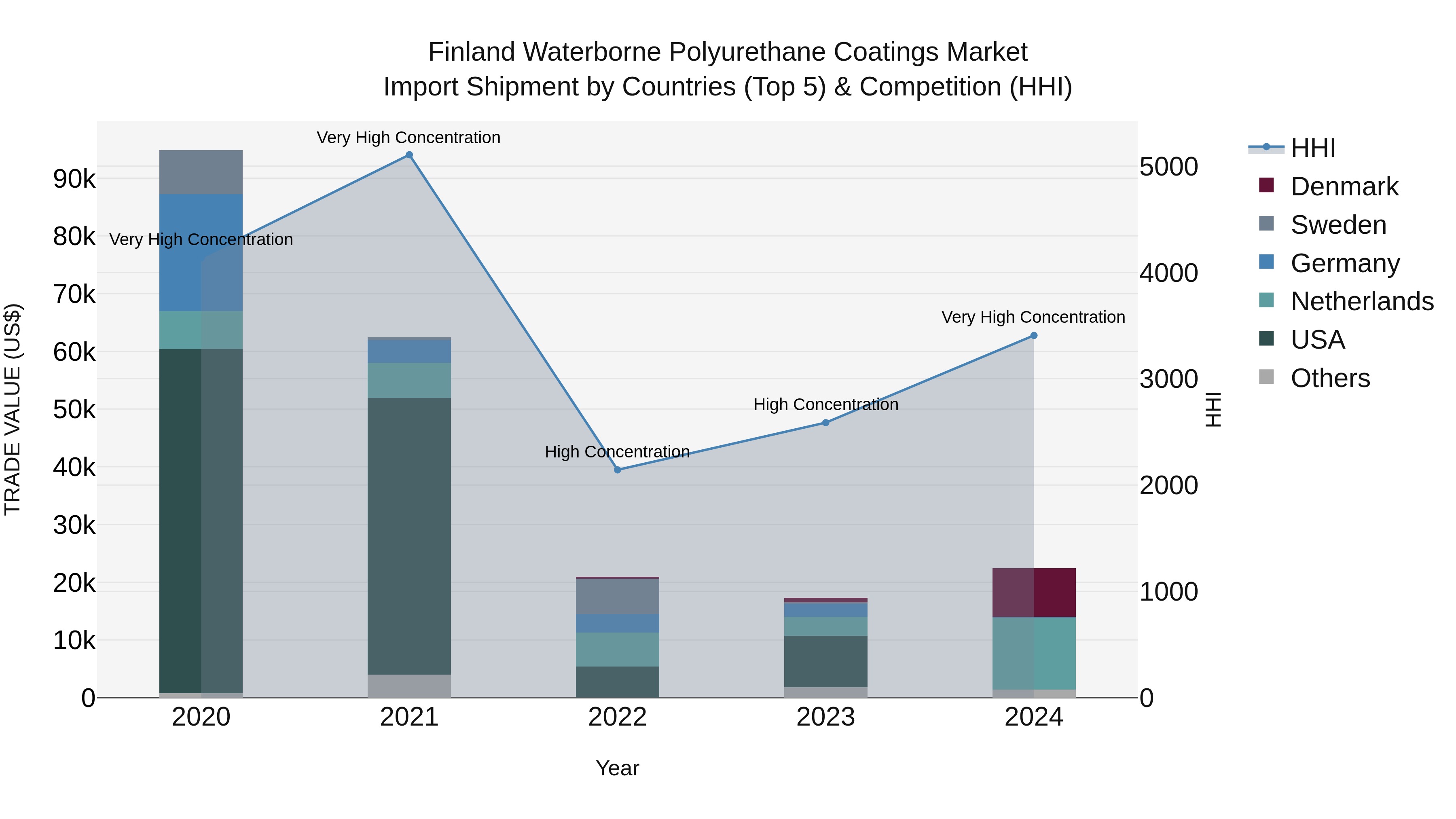 Finland Waterborne Polyurethane Coatings Market Top 5 Importing Countries and Market Competition (HHI) Analysis