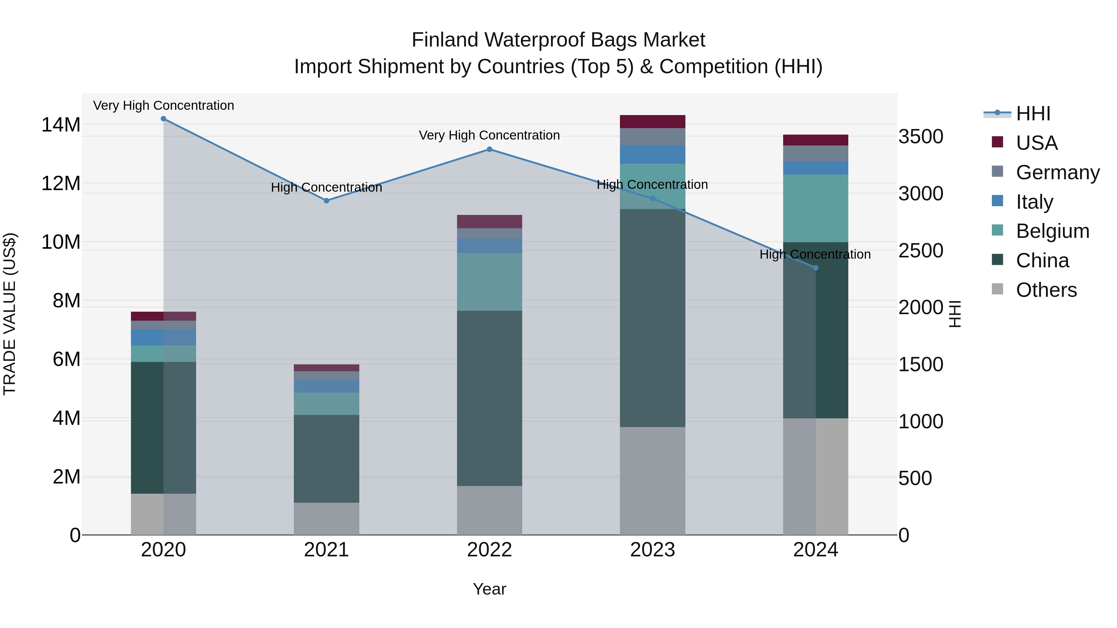 Finland Waterproof Bags Market Top 5 Importing Countries and Market Competition (HHI) Analysis
