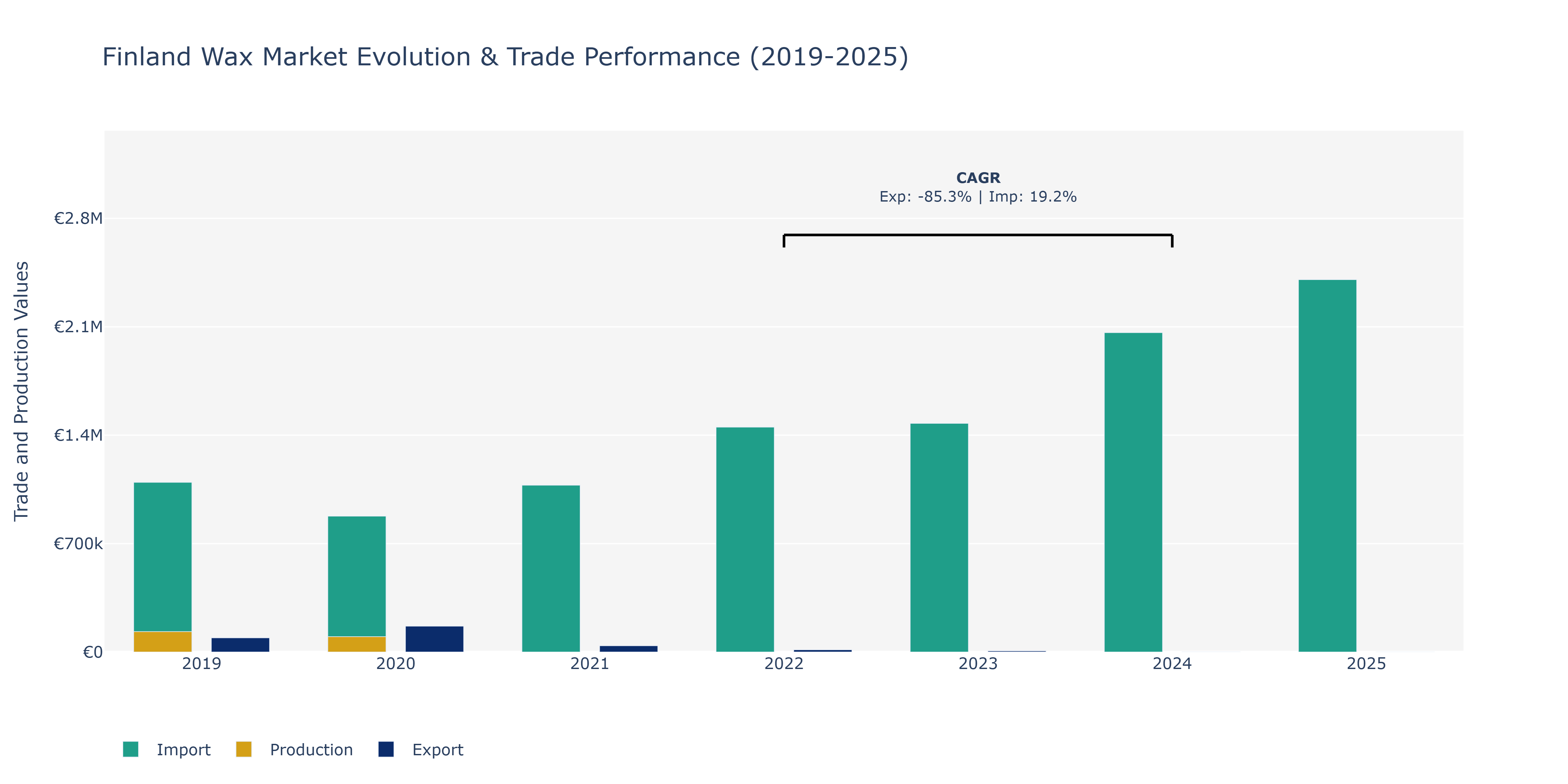 Finland Wax Market: Production & Trade Performance (2019-2025)