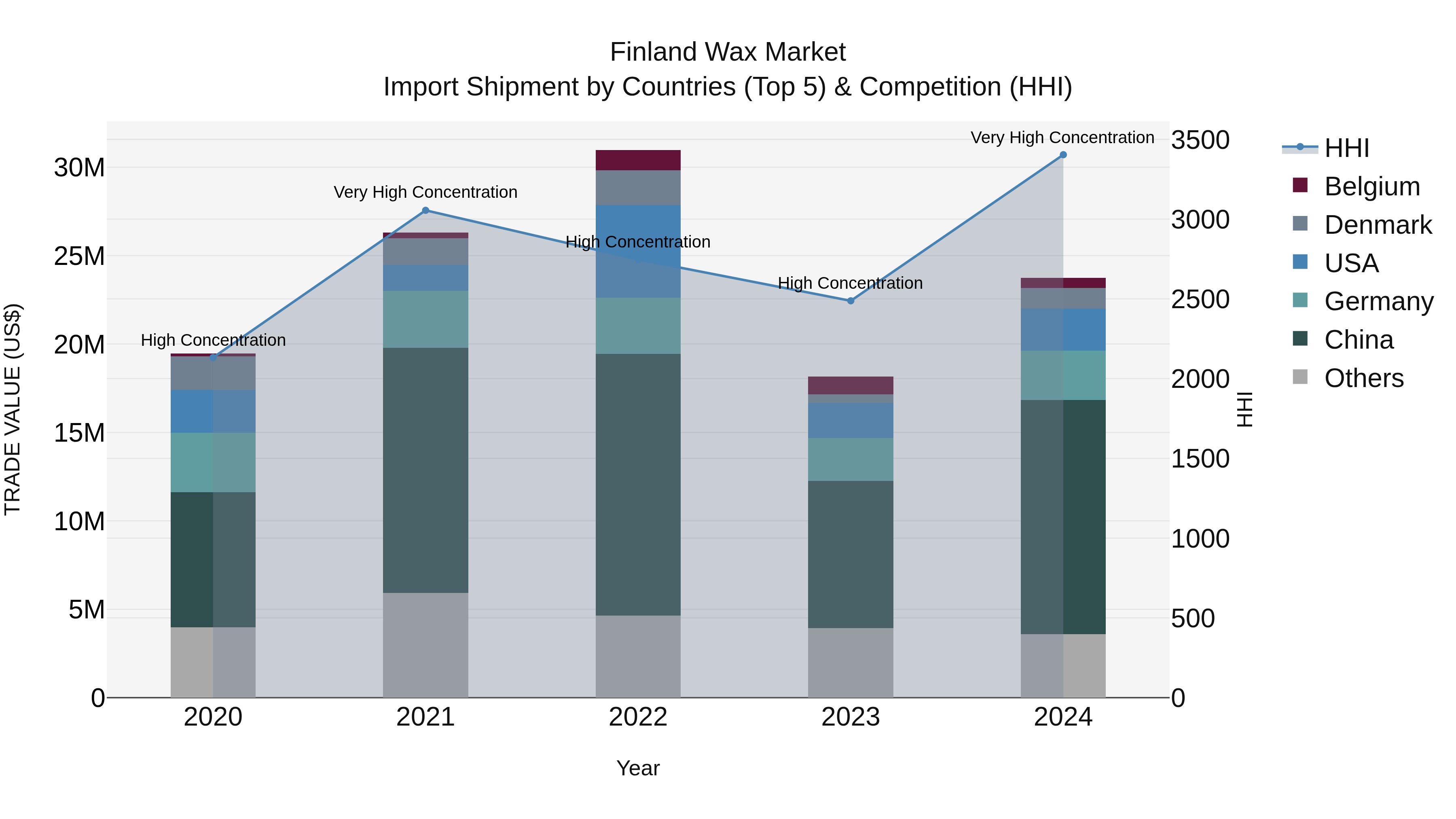 Finland Wax Market Top 5 Importing Countries and Market Competition (HHI) Analysis