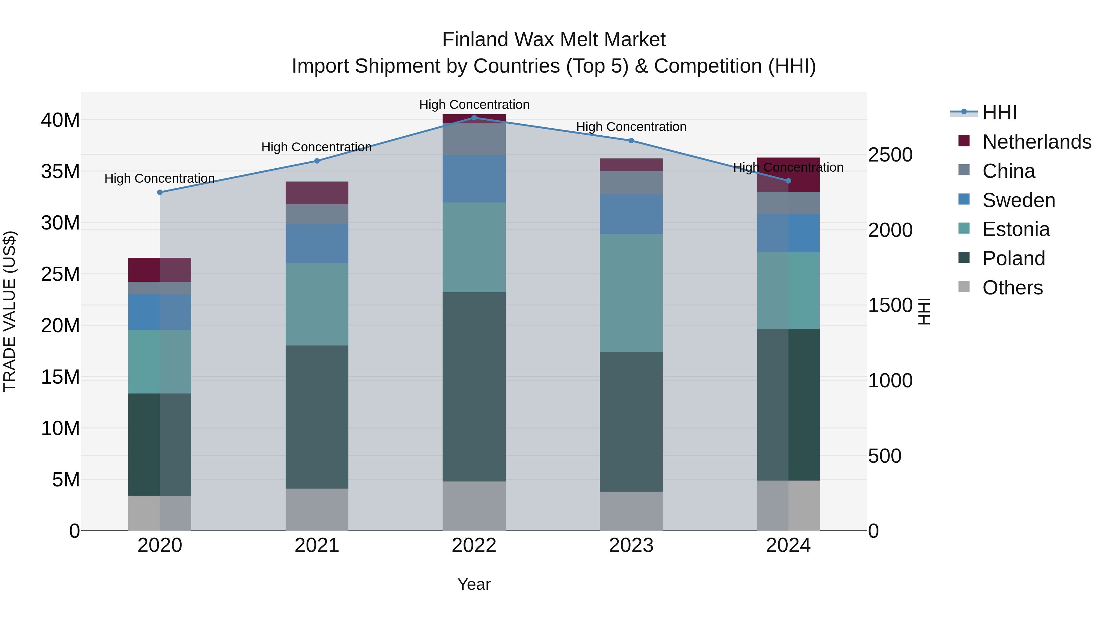 Finland Wax Melt Market Top 5 Importing Countries and Market Competition (HHI) Analysis