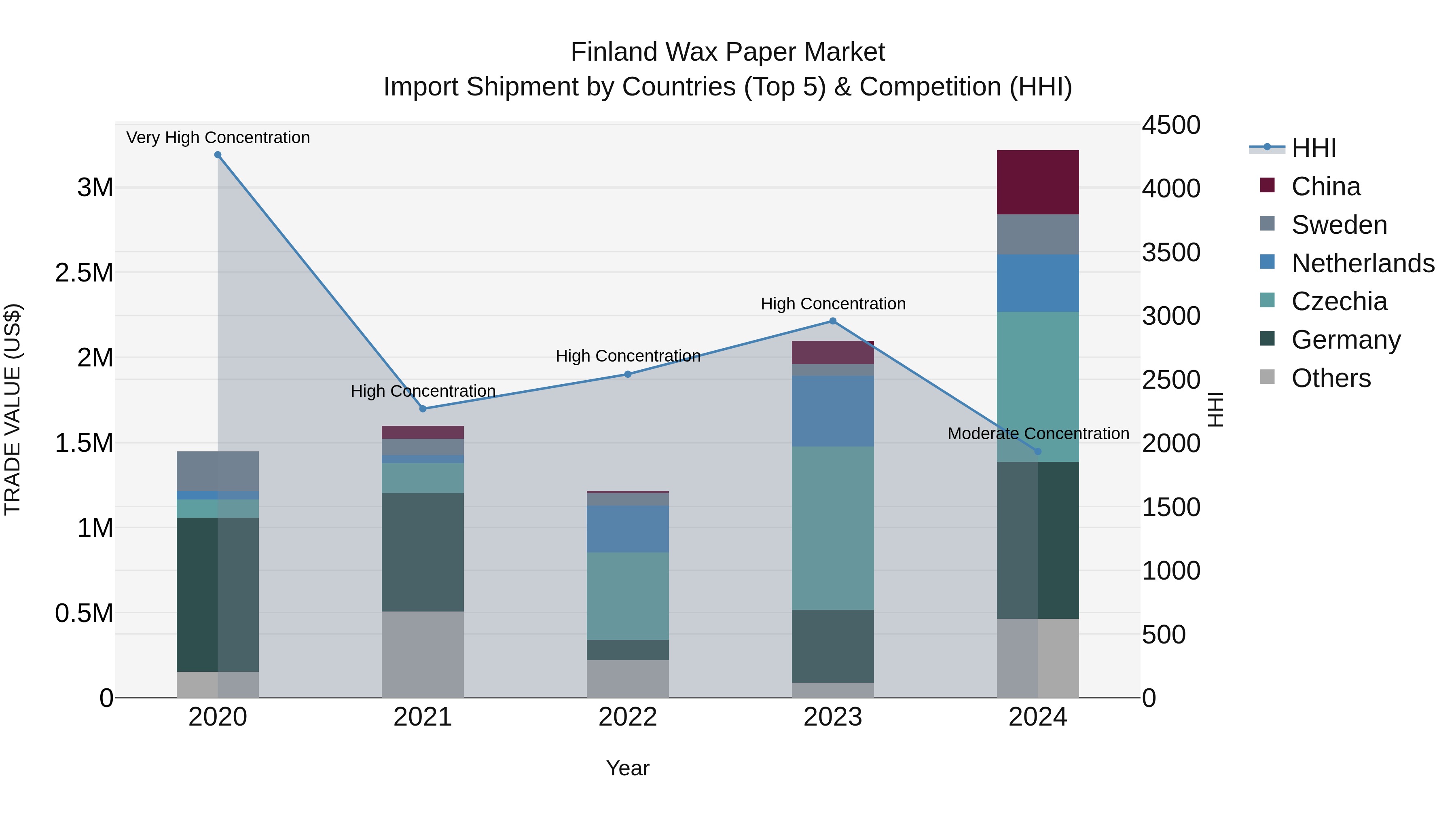 Finland Wax Paper Market Top 5 Importing Countries and Market Competition (HHI) Analysis