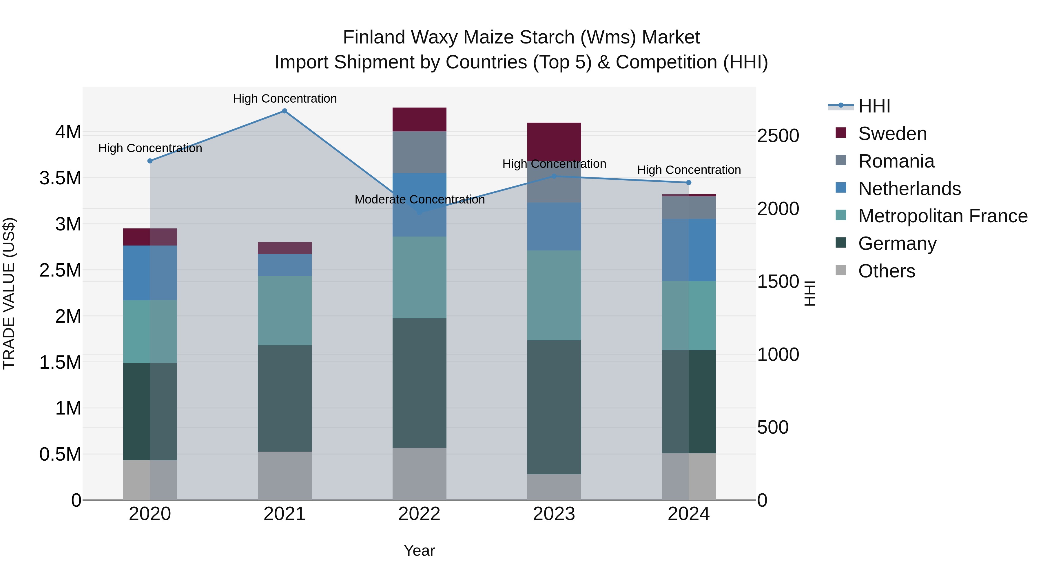 Finland Waxy Maize Starch (Wms) Market Top 5 Importing Countries and Market Competition (HHI) Analysis