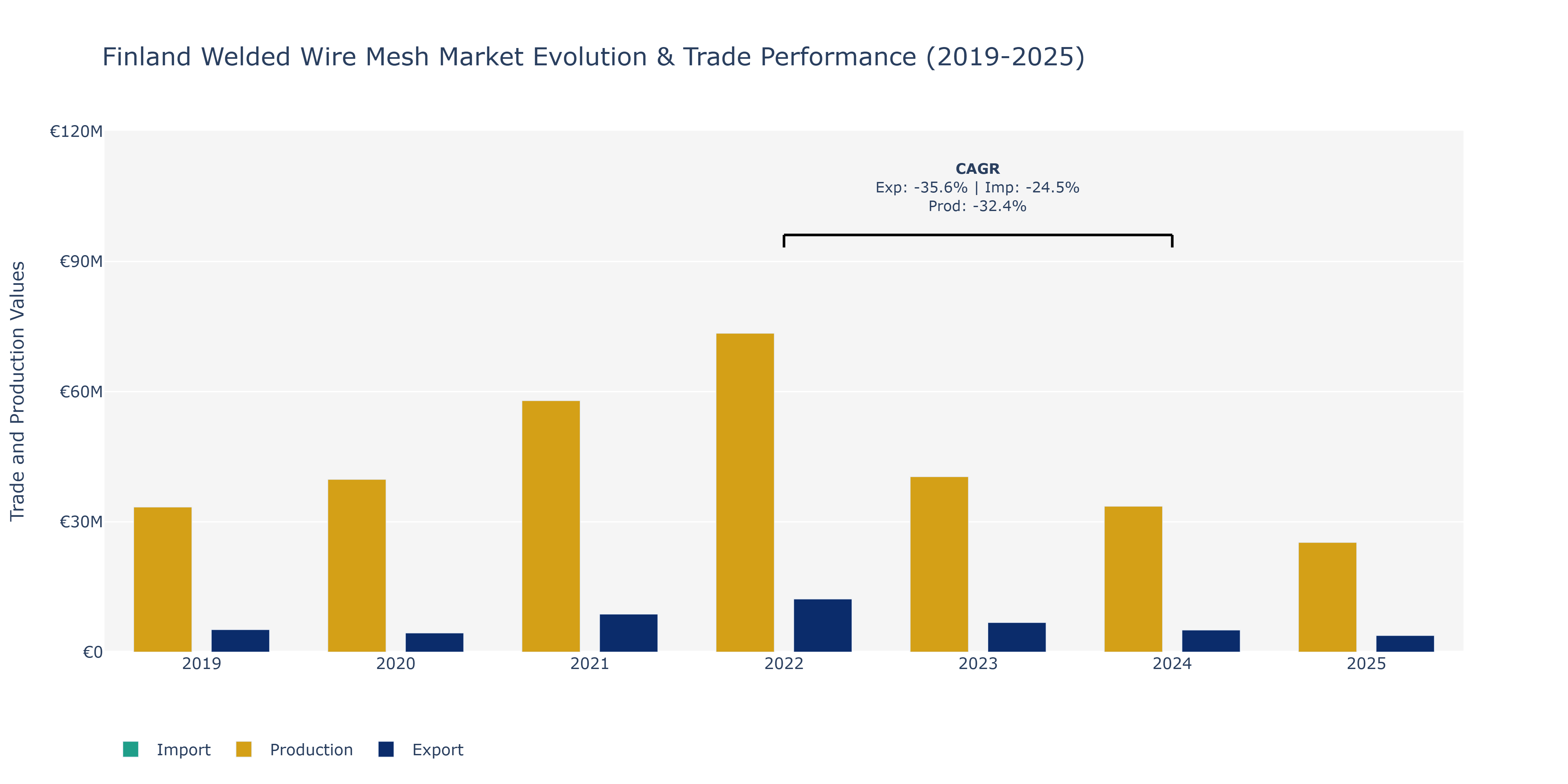 Finland Welded Wire Mesh Market: Production & Trade Performance (2019-2025)