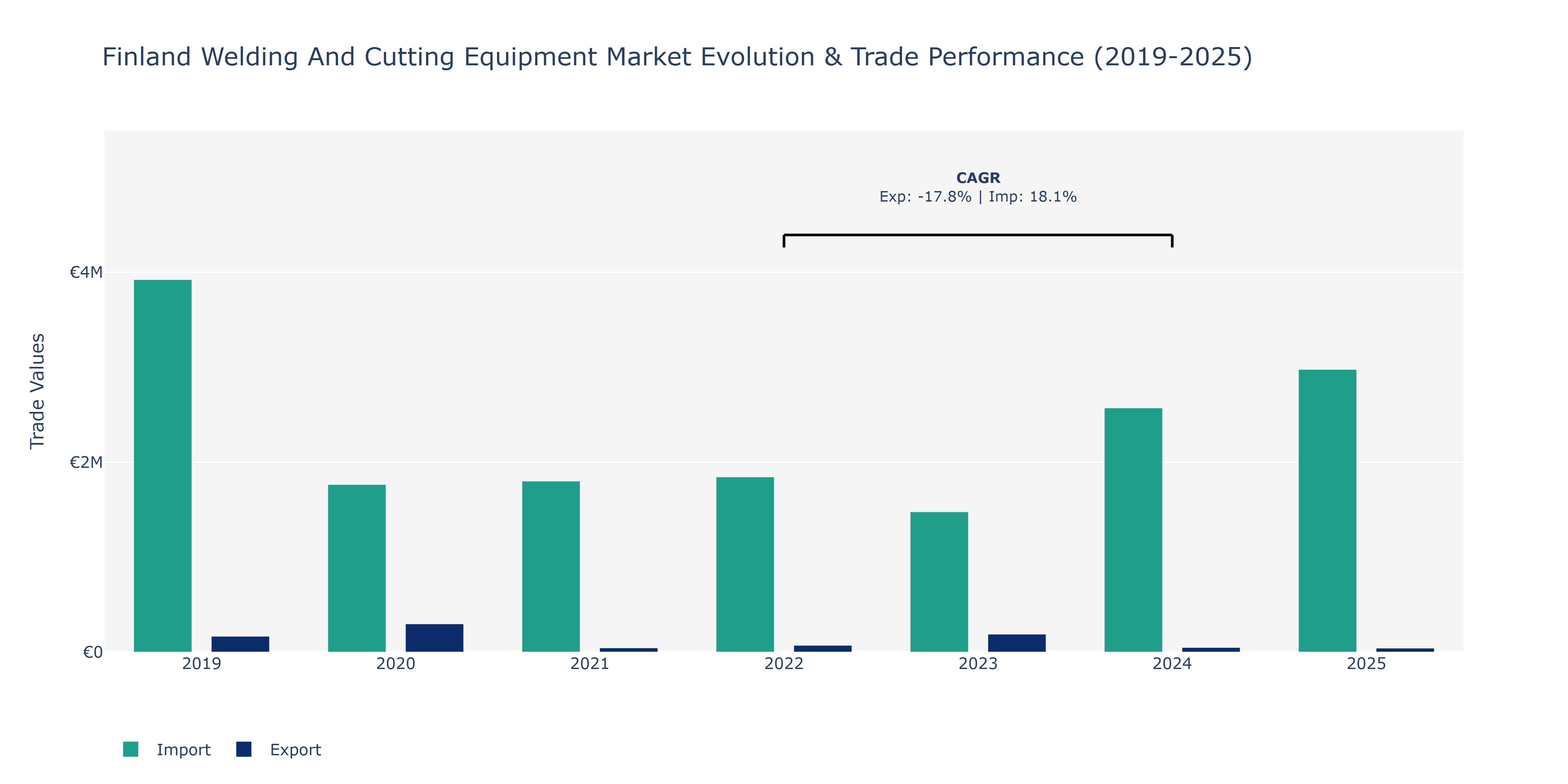 Finland Welding And Cutting Equipment Market: Production & Trade Performance (2019-2025)