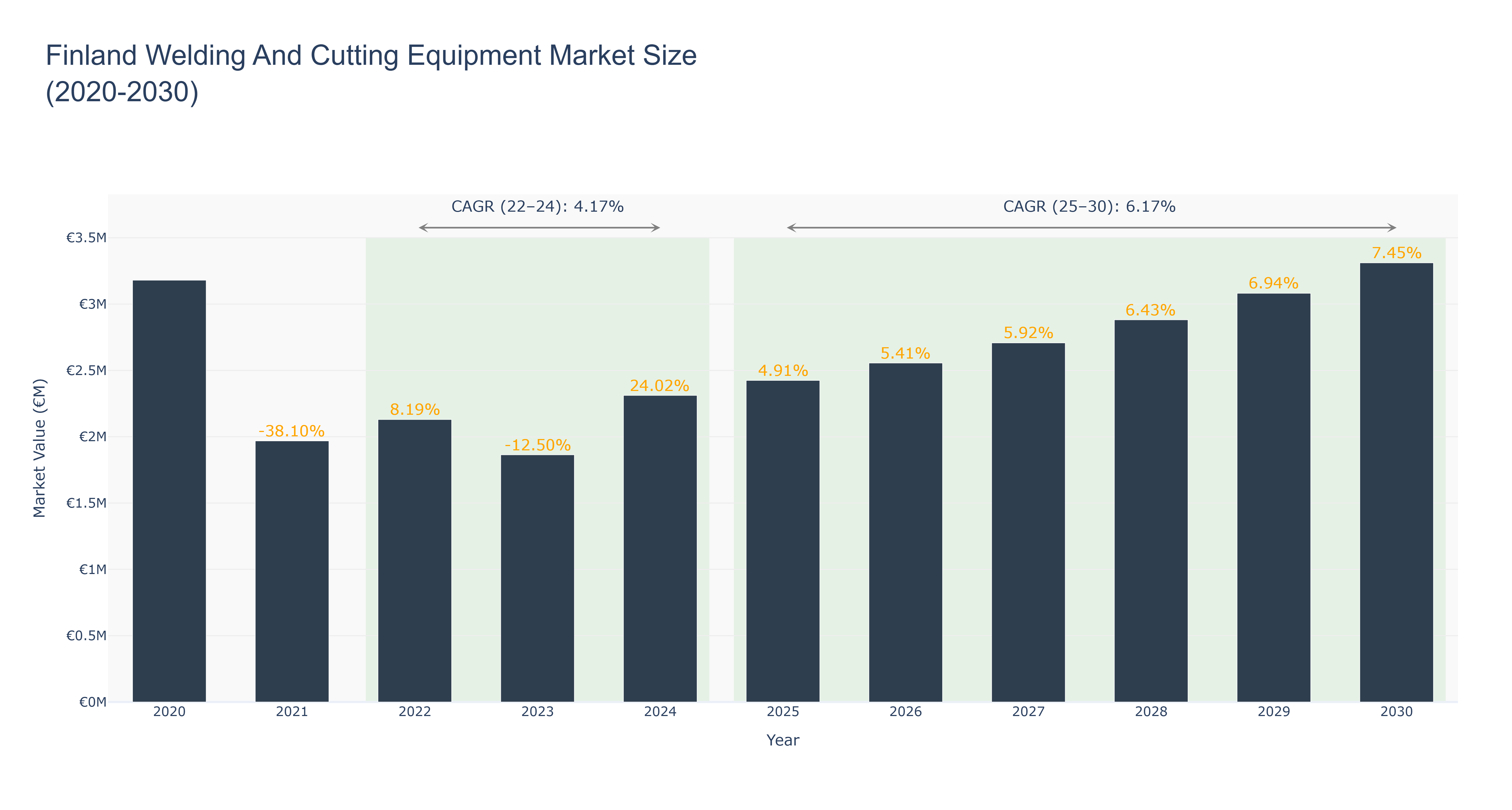 Finland Welding And Cutting Equipment Market Size (2020-2030)