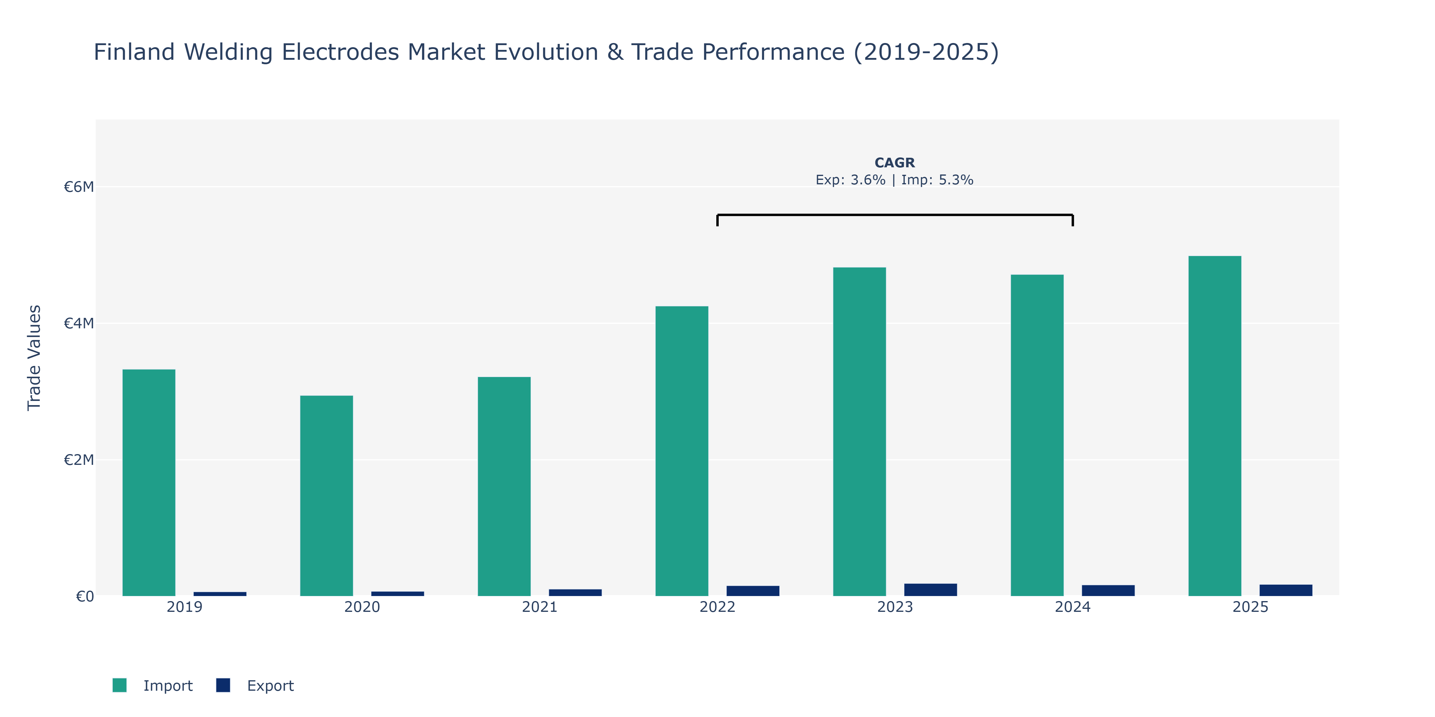 Finland Welding Electrodes Market: Production & Trade Performance (2019-2025)