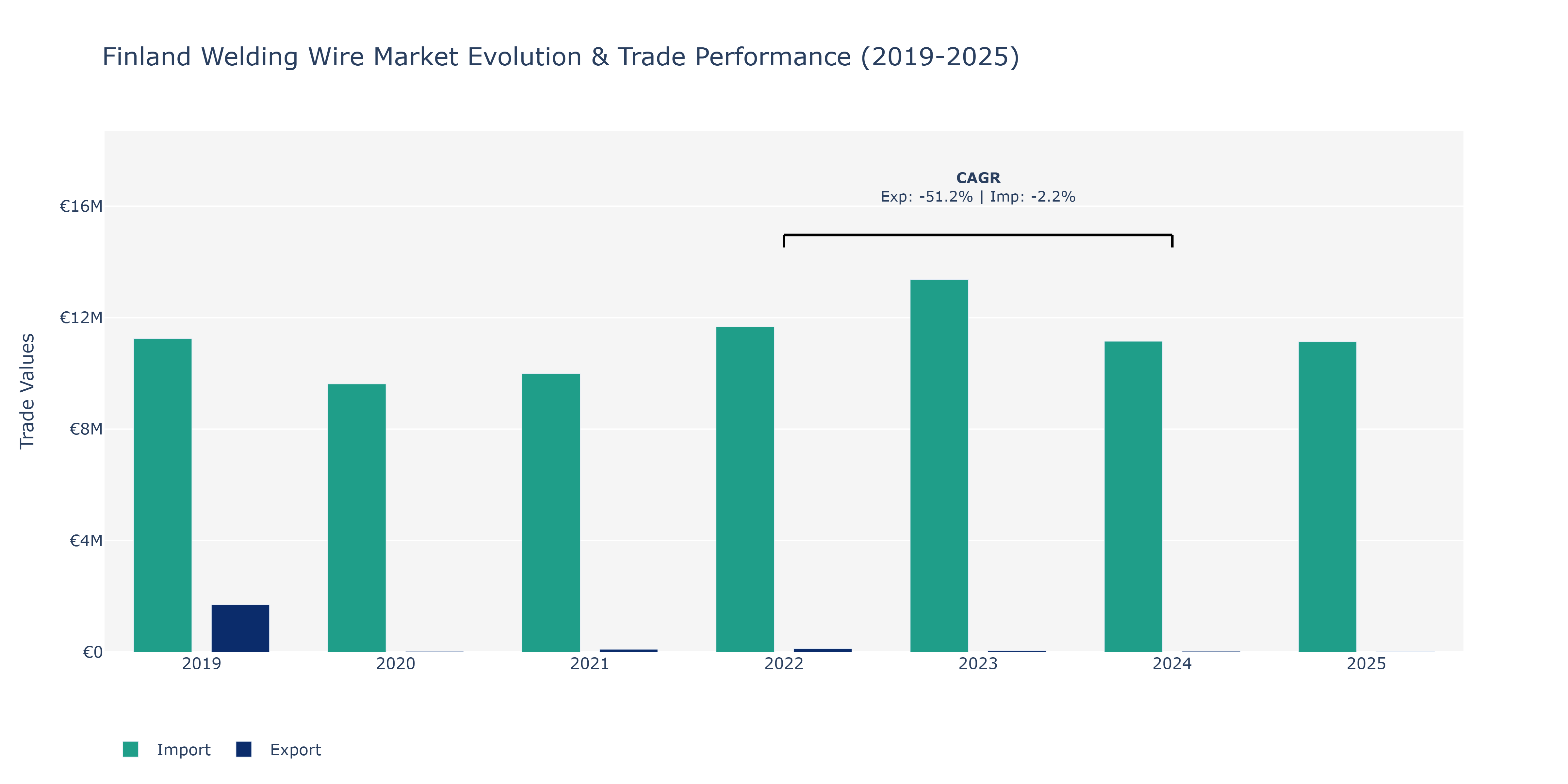 Finland Welding Wire Market: Production & Trade Performance (2019-2025)