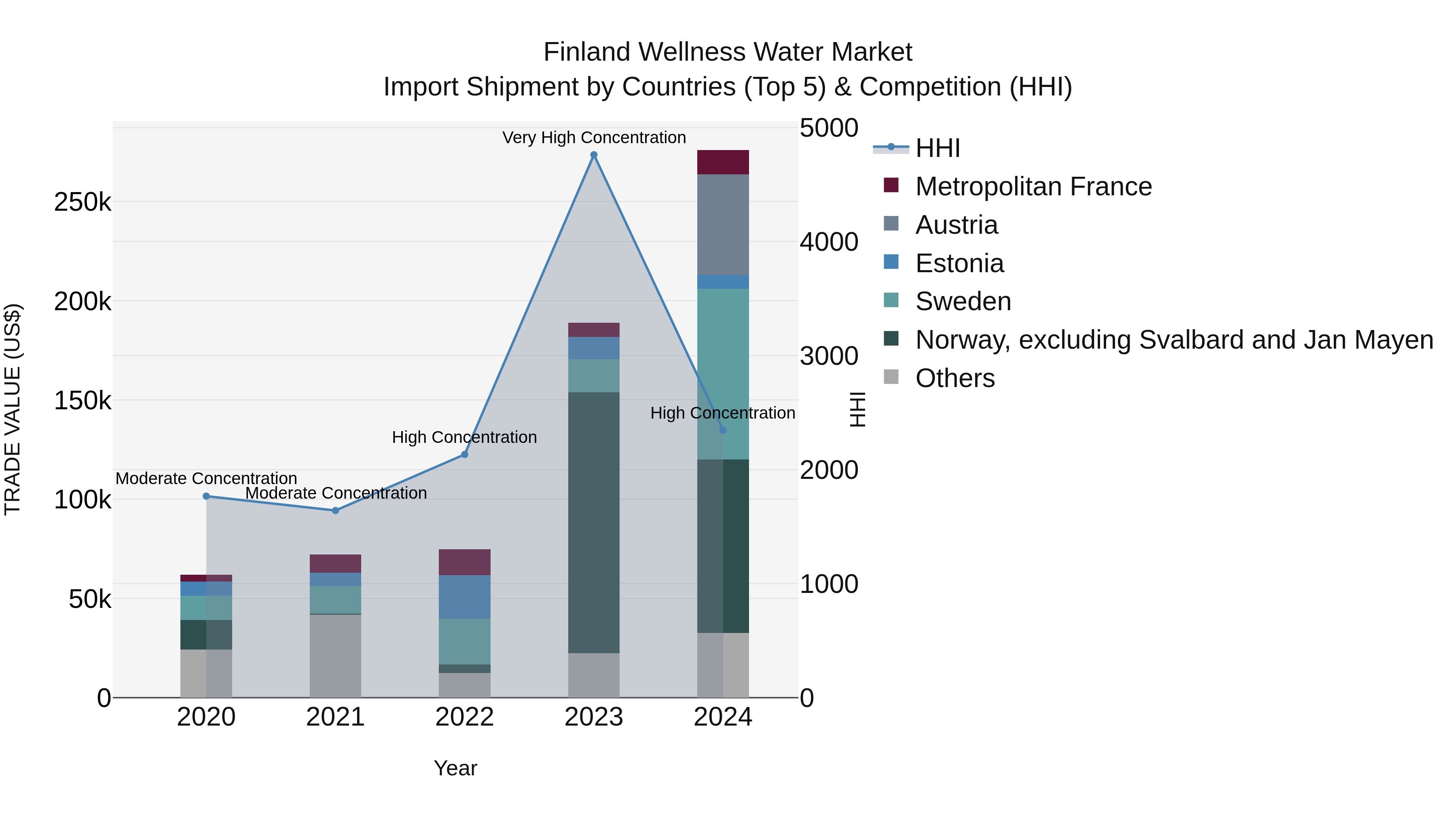 Finland Wellness Water Market Top 5 Importing Countries and Market Competition (HHI) Analysis